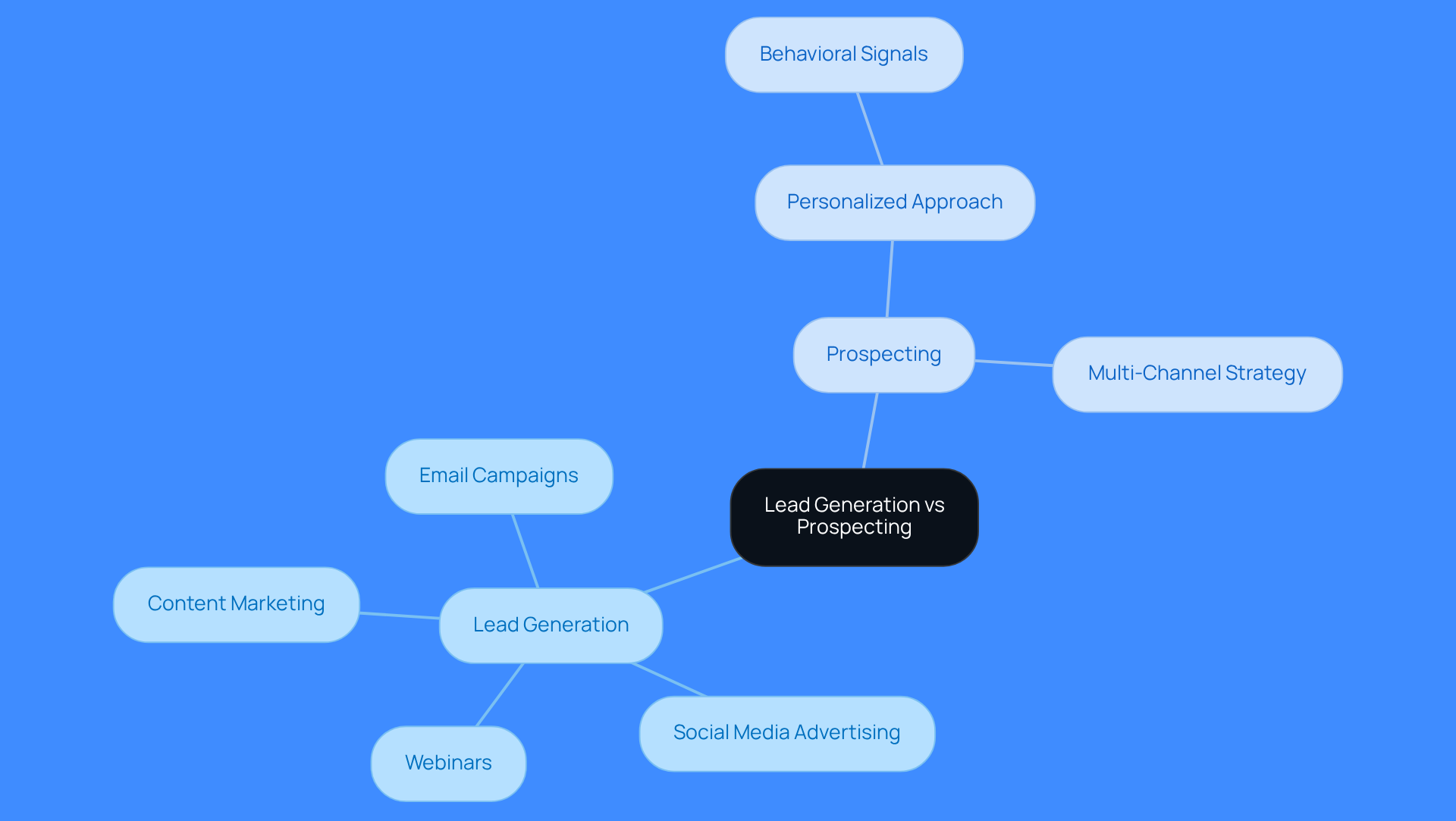 This mindmap illustrates the different strategies for lead generation and prospecting. Start at the center with the main comparison, then explore the branches to see specific tactics and methods under each category. Each color-coded branch helps you quickly identify the focus areas and their relationships.