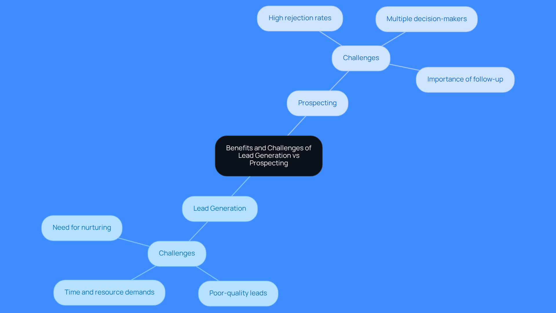 This mindmap shows the key benefits and challenges of lead generation and prospecting. Each branch represents a different aspect of these approaches, helping you understand their complexities and how they relate to each other.