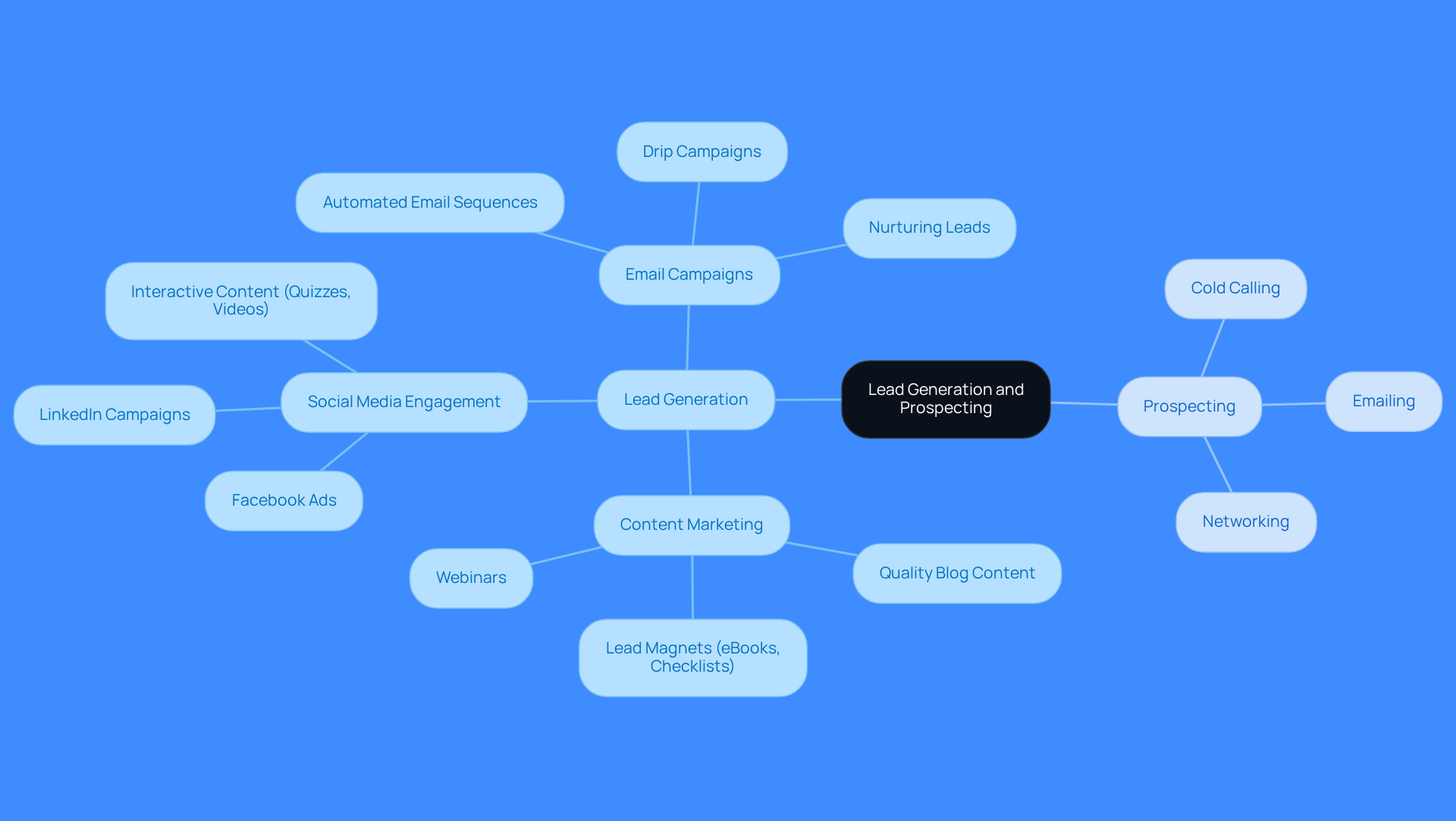 The central idea is about attracting and converting potential clients. The branches show different strategies for lead generation and prospecting, helping you see how each tactic fits into the broader picture.