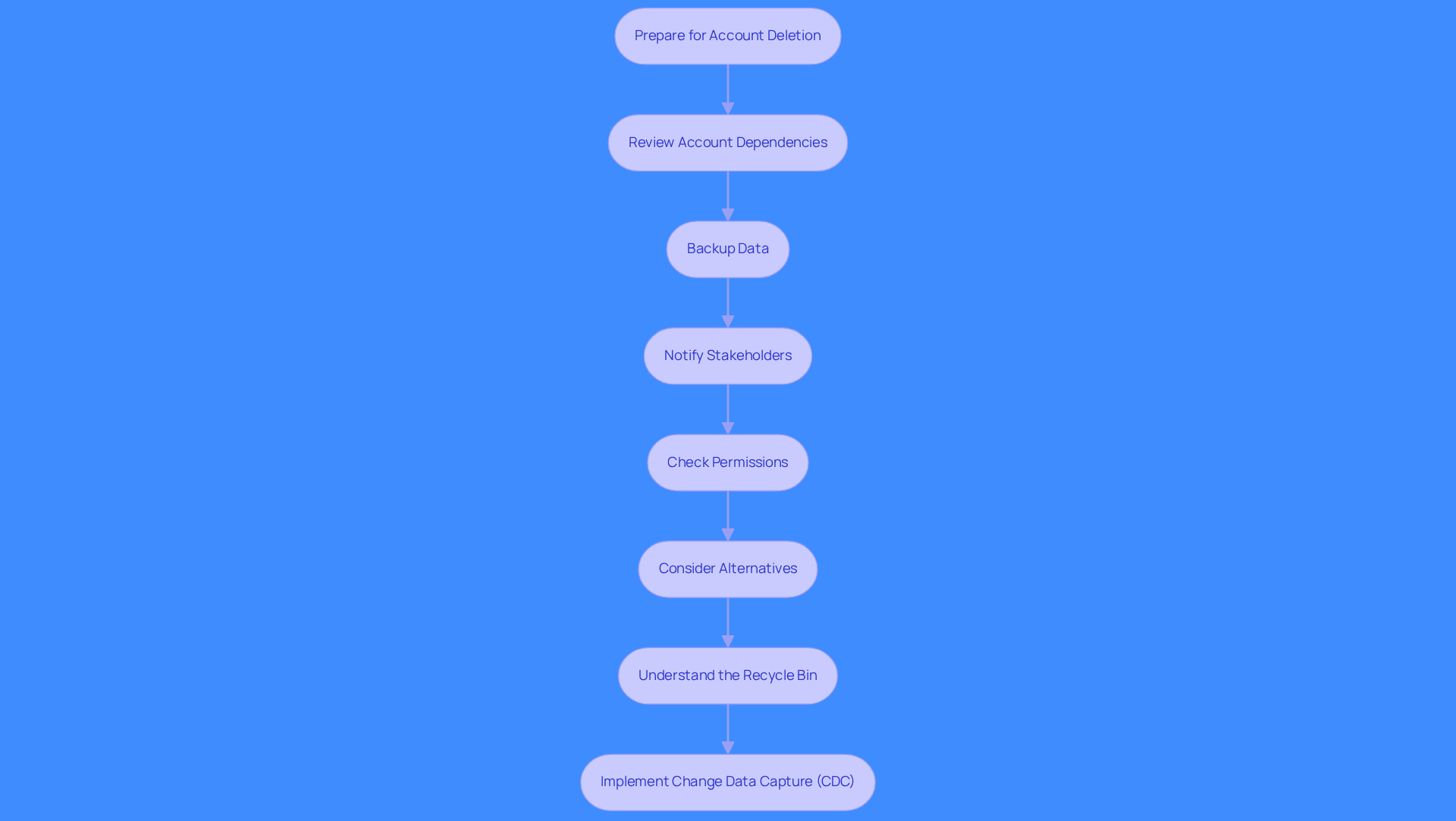 This flowchart guides you through the process of deleting accounts in Salesforce. Each box represents a step you should take, and the arrows show the order in which to complete them. Following these steps helps ensure you don't lose important data.