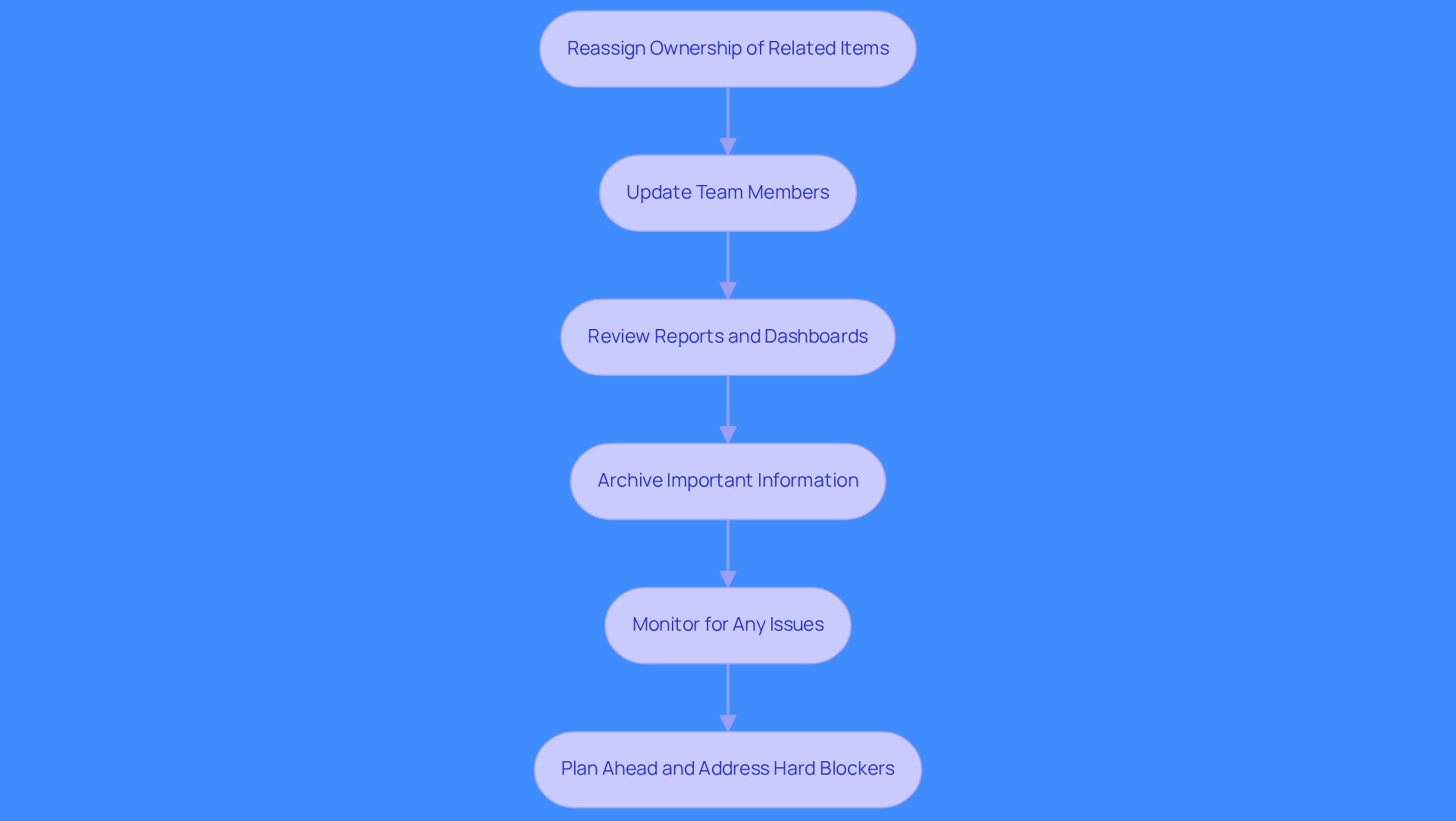 Each box represents a task to complete after deactivating an account. Follow the arrows to see the order in which these tasks should be done to keep operations running smoothly.
