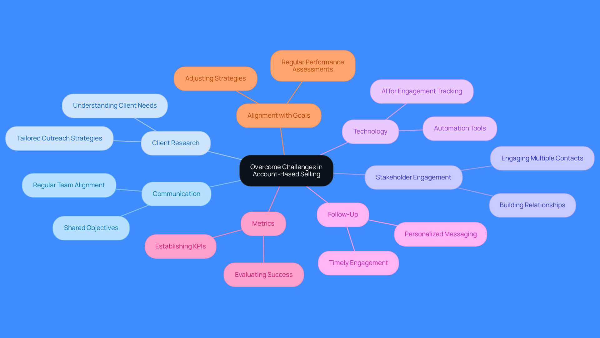 The central node represents the main theme of overcoming challenges in account-based selling. Each branch highlights a specific challenge or area of focus, with further details on strategies or solutions. This layout helps you see how different aspects are interconnected and what actions can be taken to improve outcomes.
