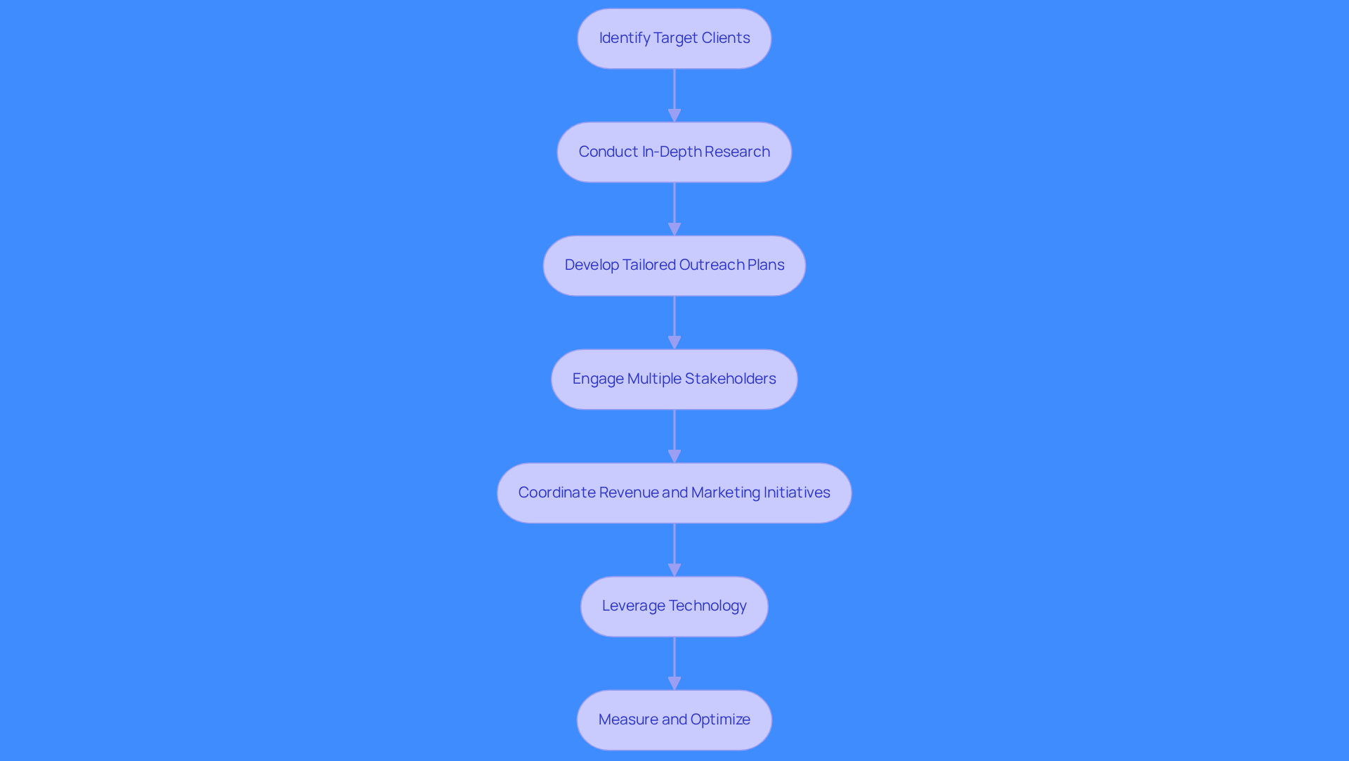 Each box represents a crucial step in the account-based selling process. Follow the arrows to see how each step leads to the next, helping you implement effective strategies for engaging clients.