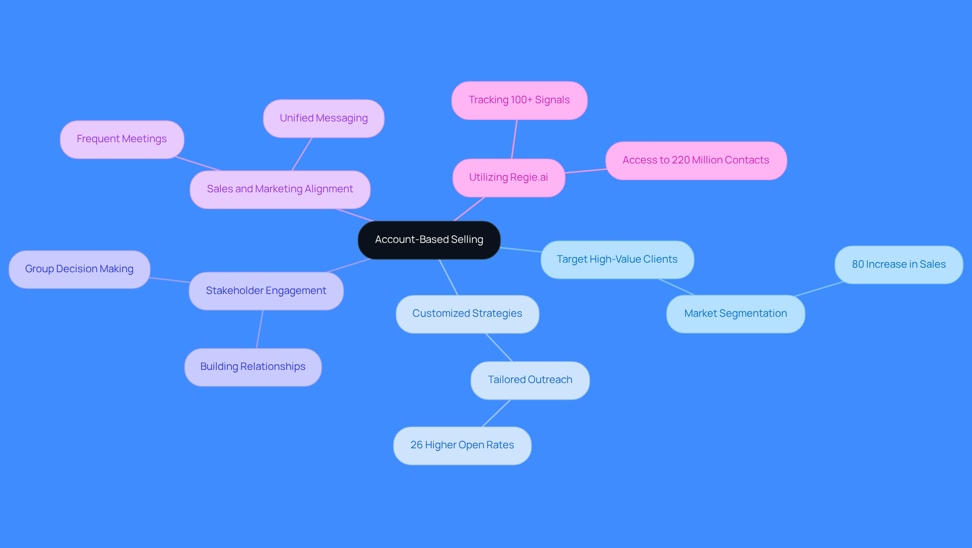 This mindmap illustrates the essential principles of account-based selling. Start at the center with the main idea, then explore each branch to see how different strategies and concepts connect to enhance sales effectiveness.