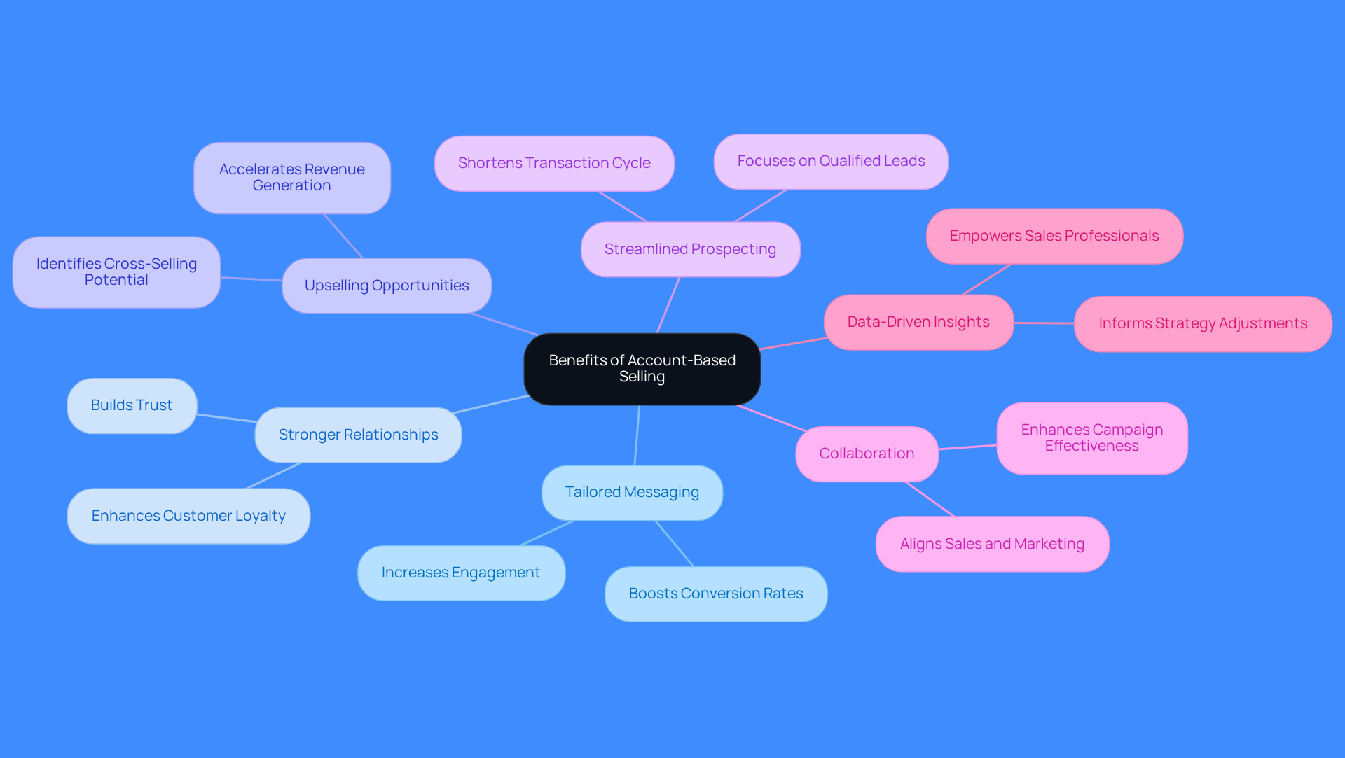 This mindmap starts with the main concept of account-based selling at the center. Each branch represents a key benefit or strategy, and the sub-branches provide more details. Follow the branches to see how these ideas connect and support the overall strategy.