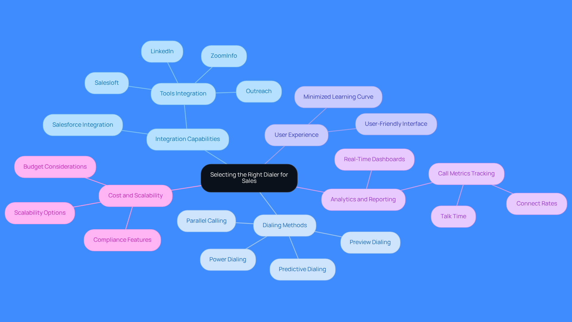 This mindmap starts with the main topic in the center and branches out into key factors to consider when choosing a dialer. Each branch represents a different criterion, and the sub-branches provide more details. This layout helps you see how each factor contributes to making an informed decision.