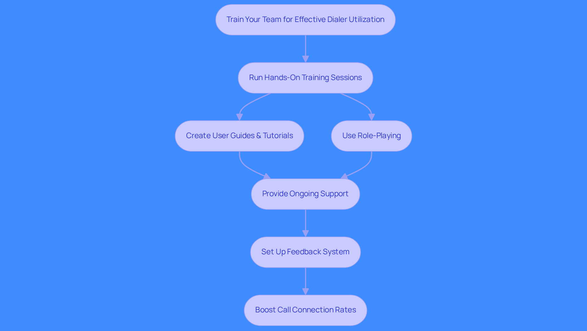 This flowchart outlines the steps to train your sales team effectively. Each box represents a key action in the training process, and the arrows show how these actions connect to improve overall performance with the salesforce dialer.