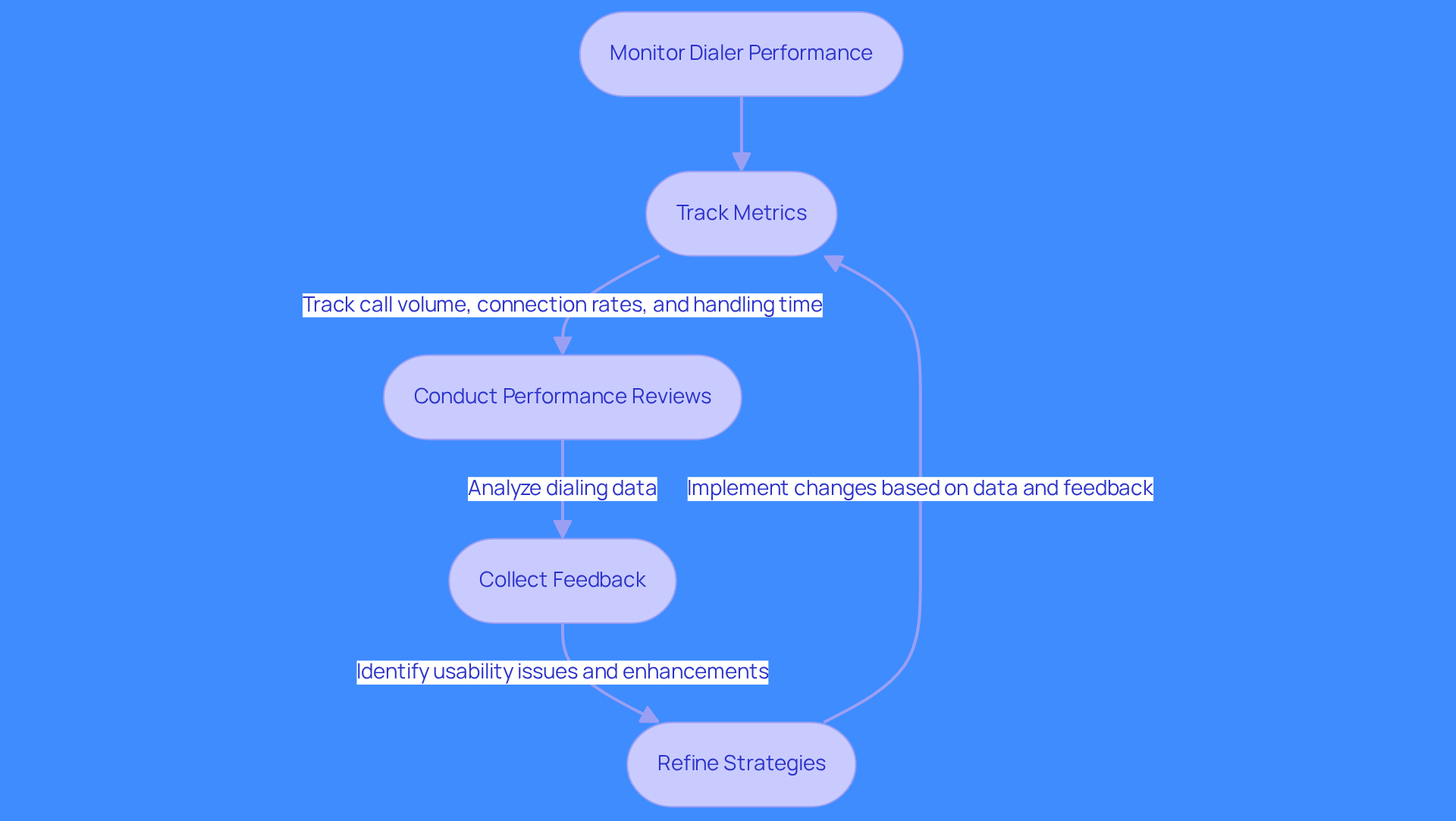This flowchart outlines the steps to improve dialer performance. Start at the top and follow the arrows to see how each action leads to the next, helping sales teams enhance their dialing strategies.