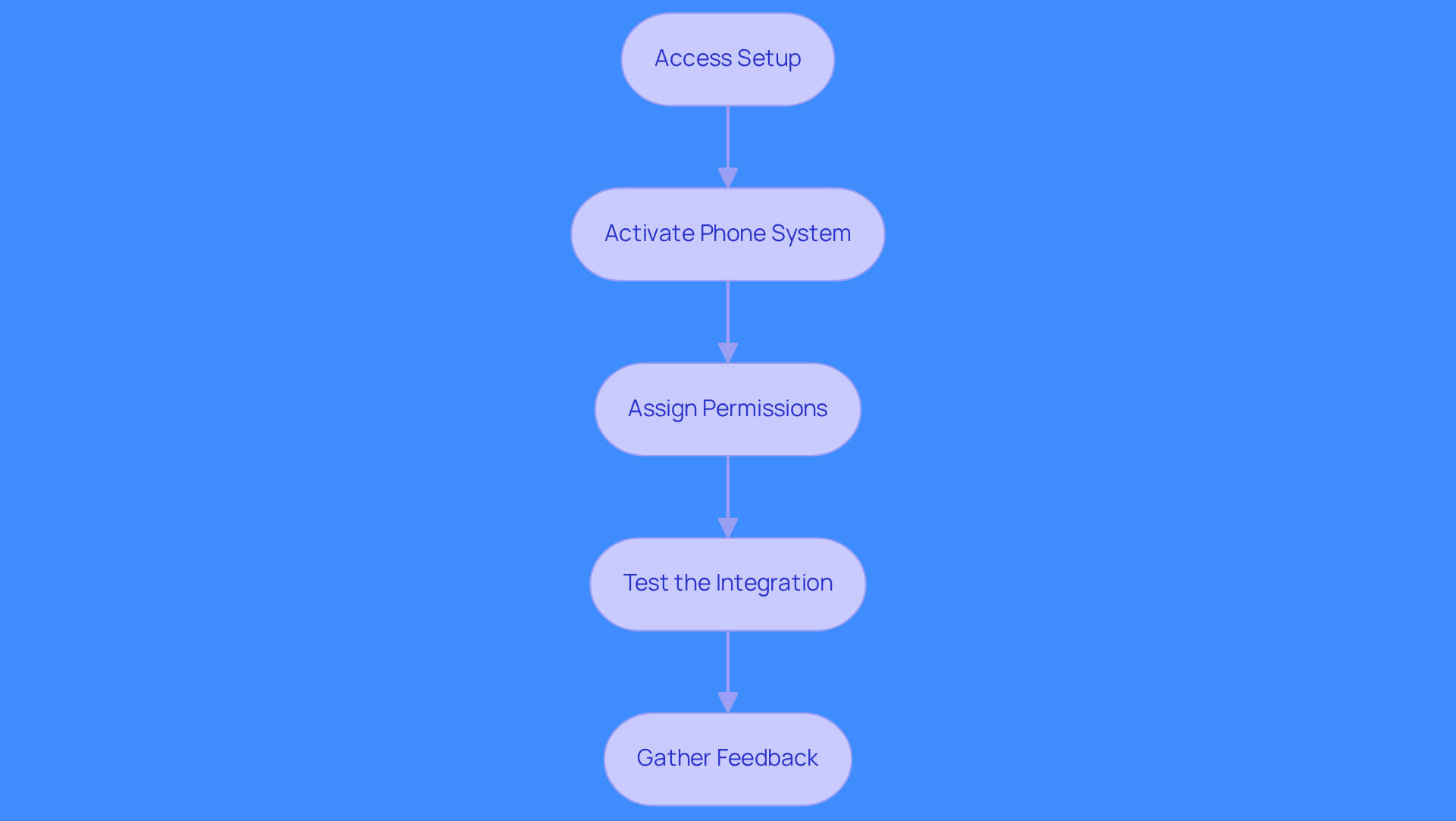 Each box represents a step you need to follow for integrating the Salesforce Dialer. Start at the top and move downwards, following the arrows to ensure you complete each step in order.