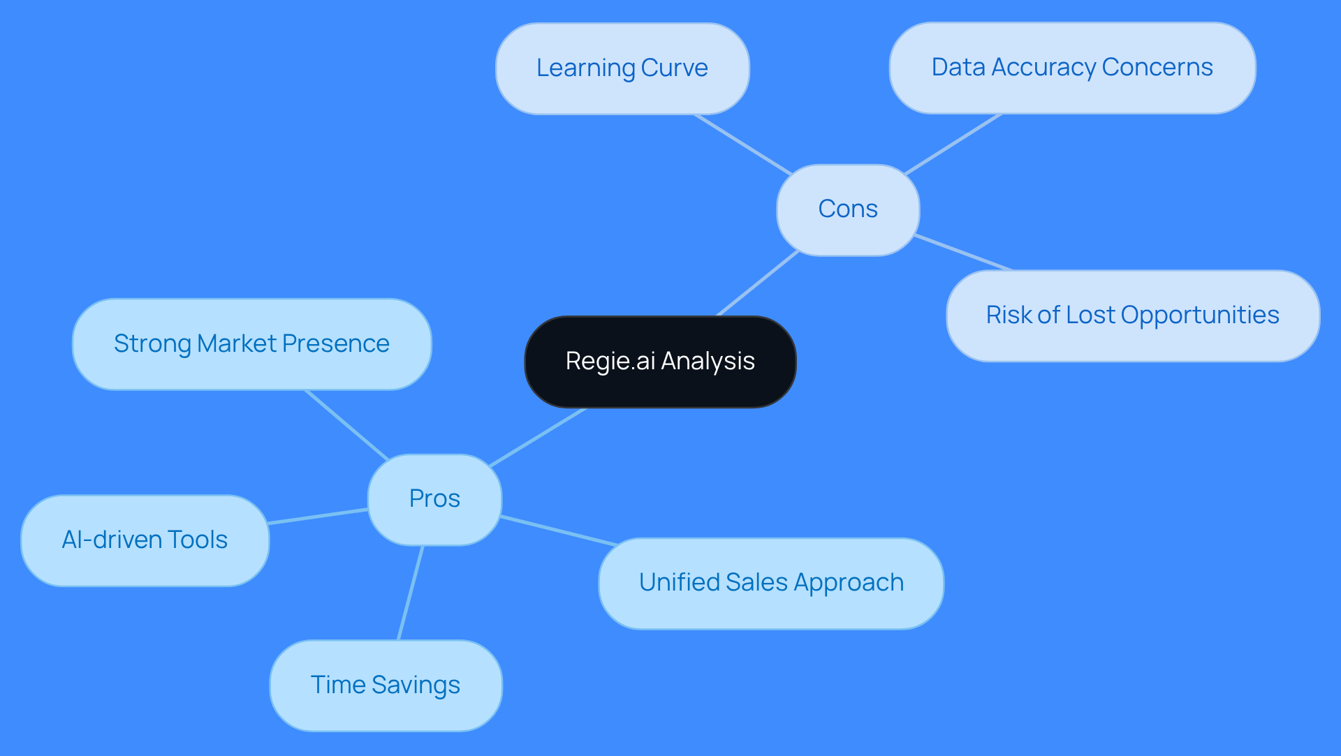 This mindmap shows the strengths and weaknesses of Regie.ai. The green branches highlight the benefits that can help sales teams, while the red branches point out the challenges that new users might face. Follow the branches to understand the overall effectiveness of the tool.