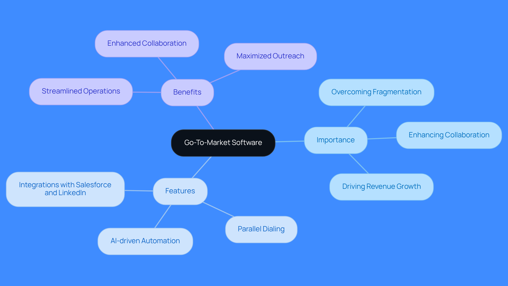 The center represents the main topic of GTM software. The branches show its importance, features, and benefits, helping you see how everything connects and why it's crucial for businesses.