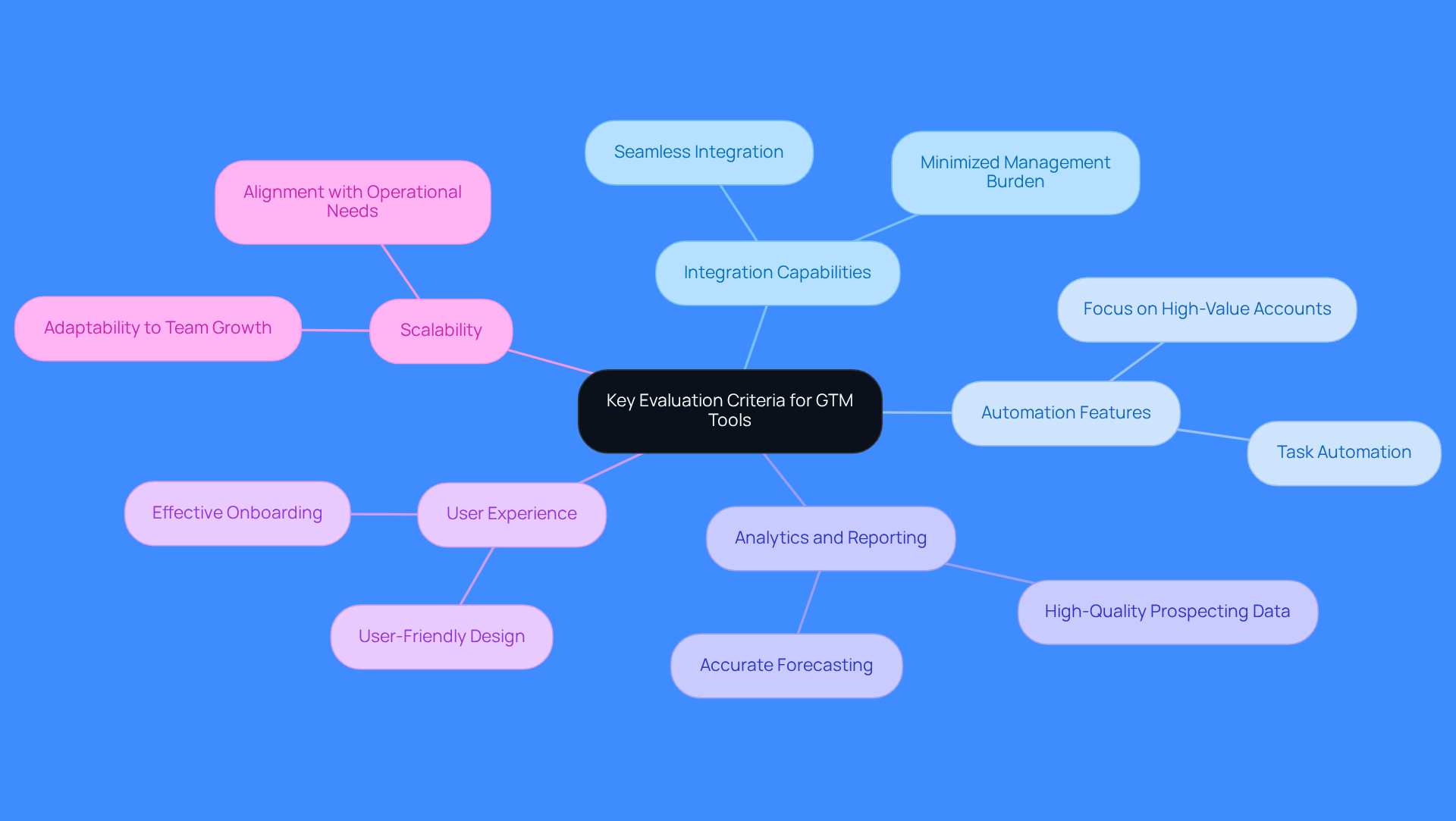 This mindmap shows the essential features to consider when choosing GTM tools. Each branch represents a different criterion, helping you see how they contribute to operational efficiency and overall success.