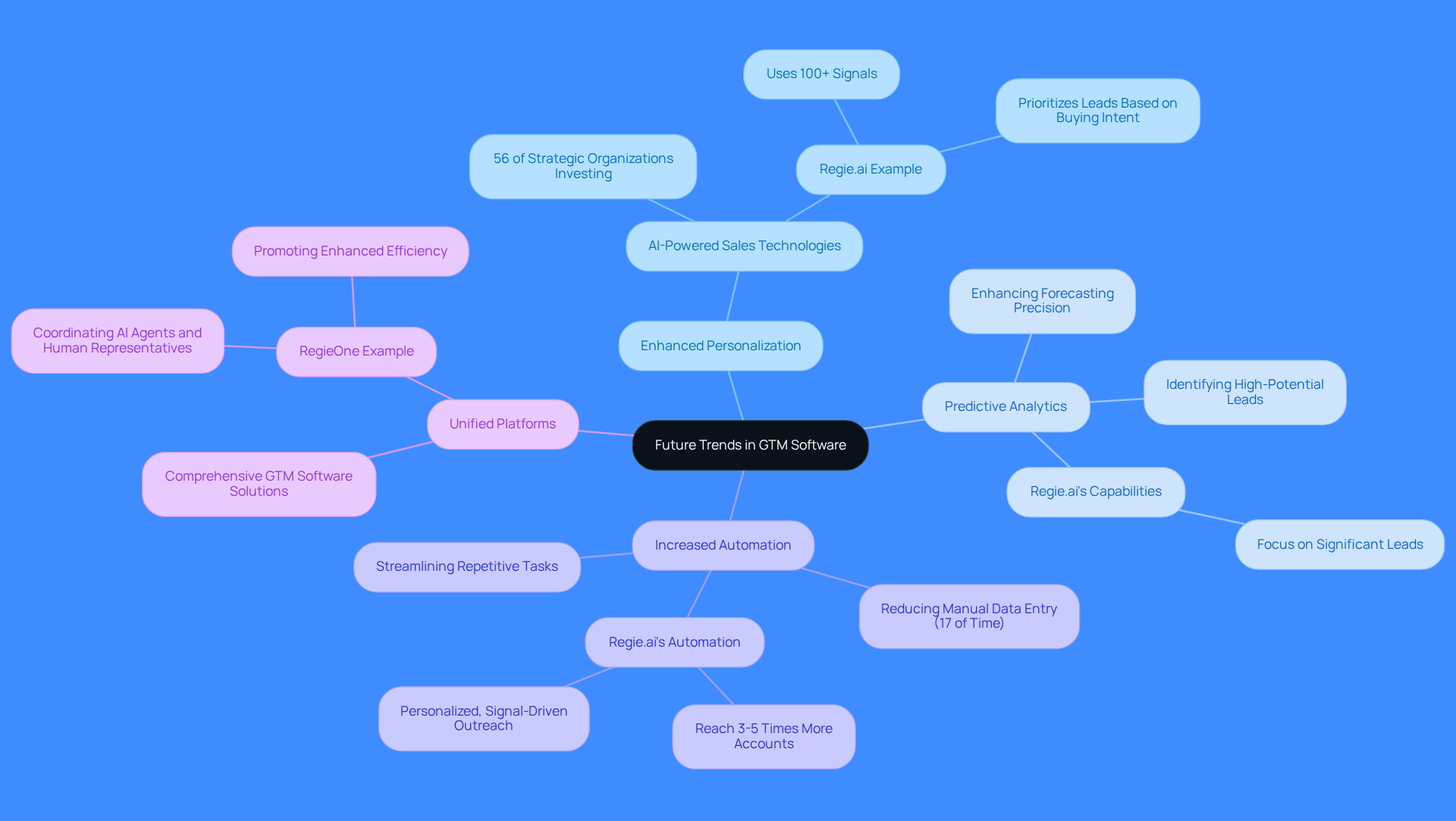 The central node represents the overarching theme of future trends in GTM software. Each branch highlights a key trend, with sub-branches providing additional details and examples. This layout helps you see how these trends interconnect and their significance for sales teams.