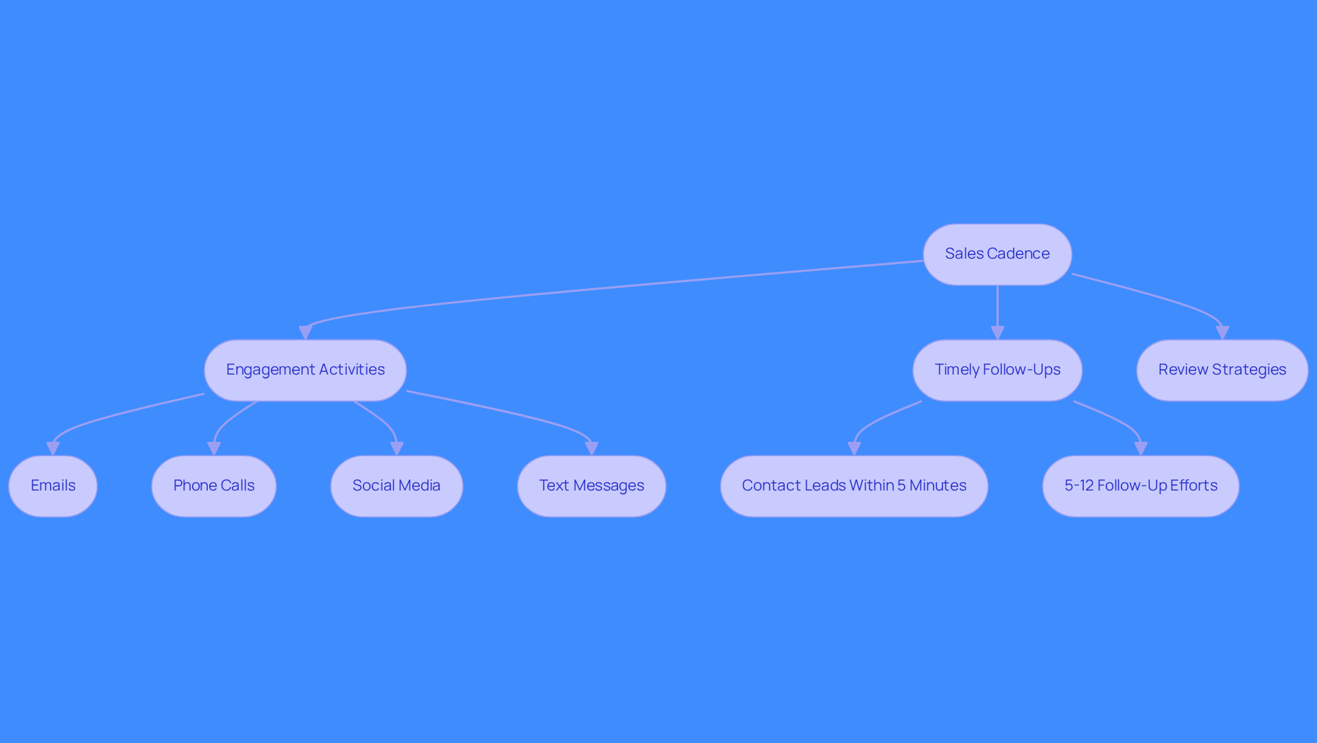 This flowchart illustrates the steps involved in establishing an effective sales cadence. Each box represents a key component or action that sales teams should take to improve their outreach and conversion rates. Follow the arrows to understand how each part connects to the overall strategy.