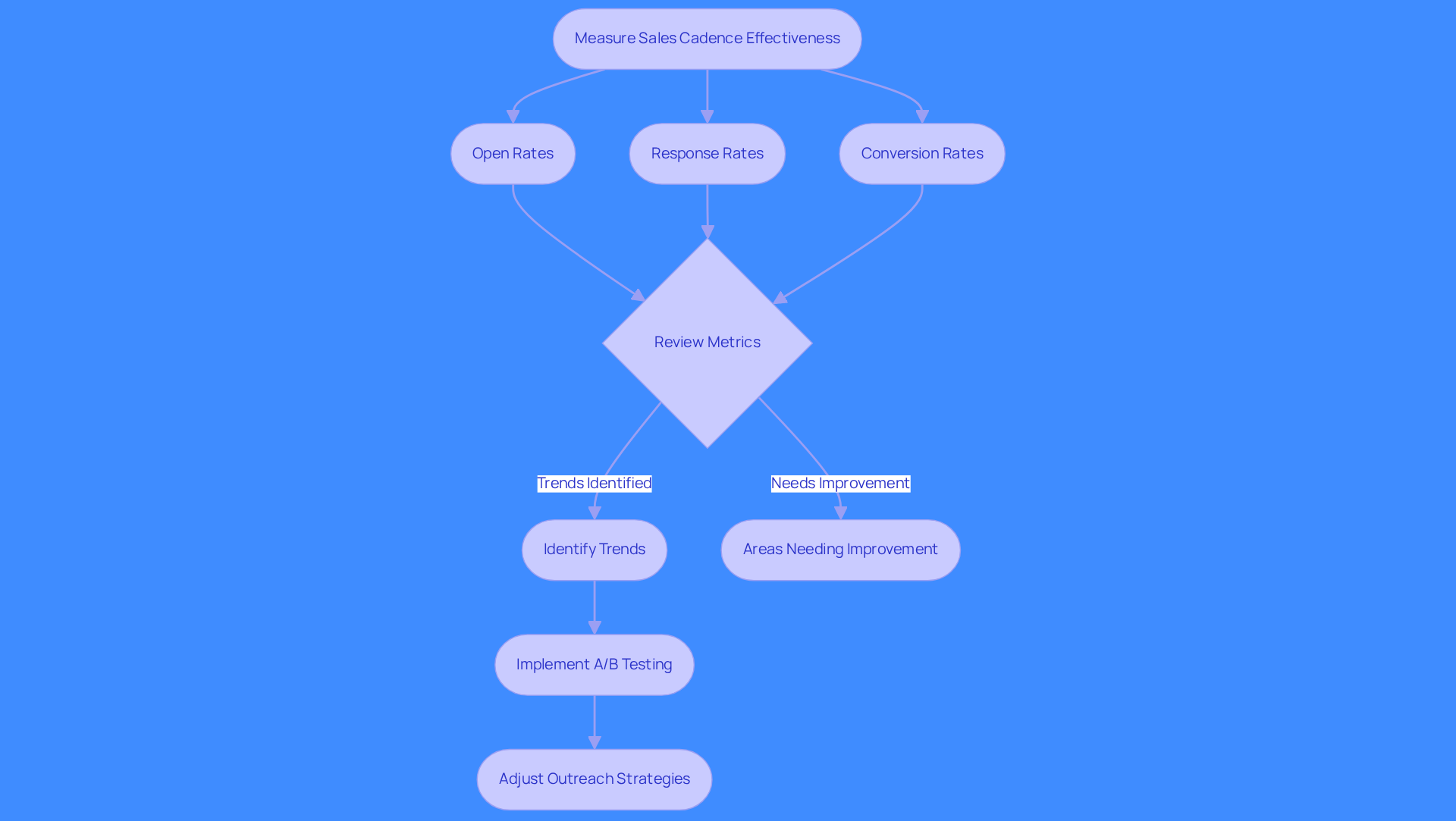 This flowchart shows the steps to measure and improve sales outreach. Start with measuring effectiveness, then look at key metrics. If trends are identified, you can test new strategies to enhance engagement and adjust your approach accordingly.