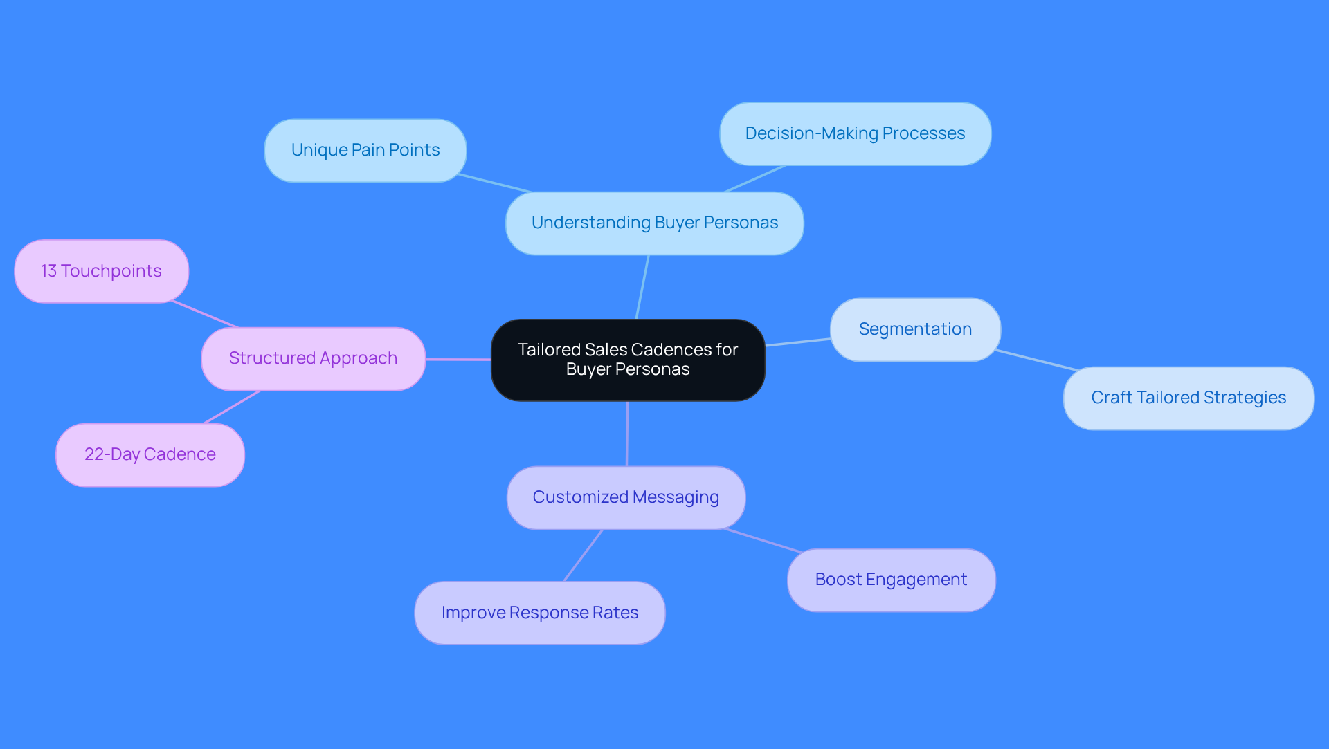 This mindmap illustrates how understanding buyer personas leads to tailored sales strategies. Each branch represents a key concept, showing how they relate to creating effective sales cadences.