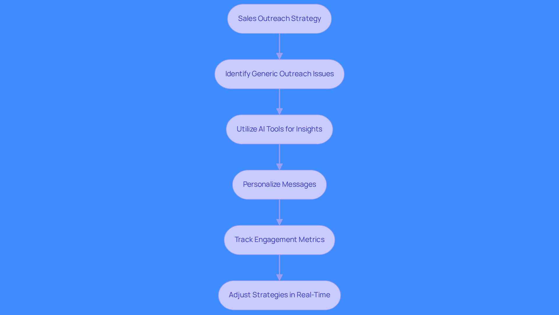 This flowchart outlines the steps sales teams can take to improve their outreach. Start at the top with the main strategy, then follow the arrows to see how each step leads to the next, ultimately enhancing engagement with prospects.