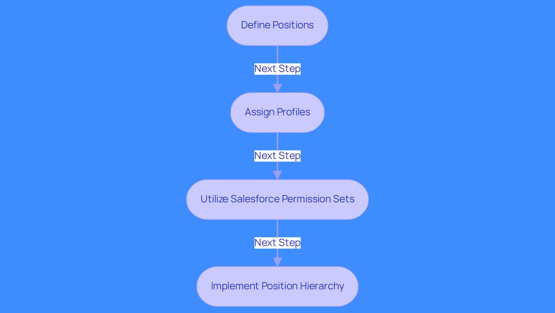 This flowchart outlines the steps to configure permissions for different roles. Start at the top with 'Define Positions' and follow the arrows down to see how to assign access rights effectively. Each box represents a key action in the process.