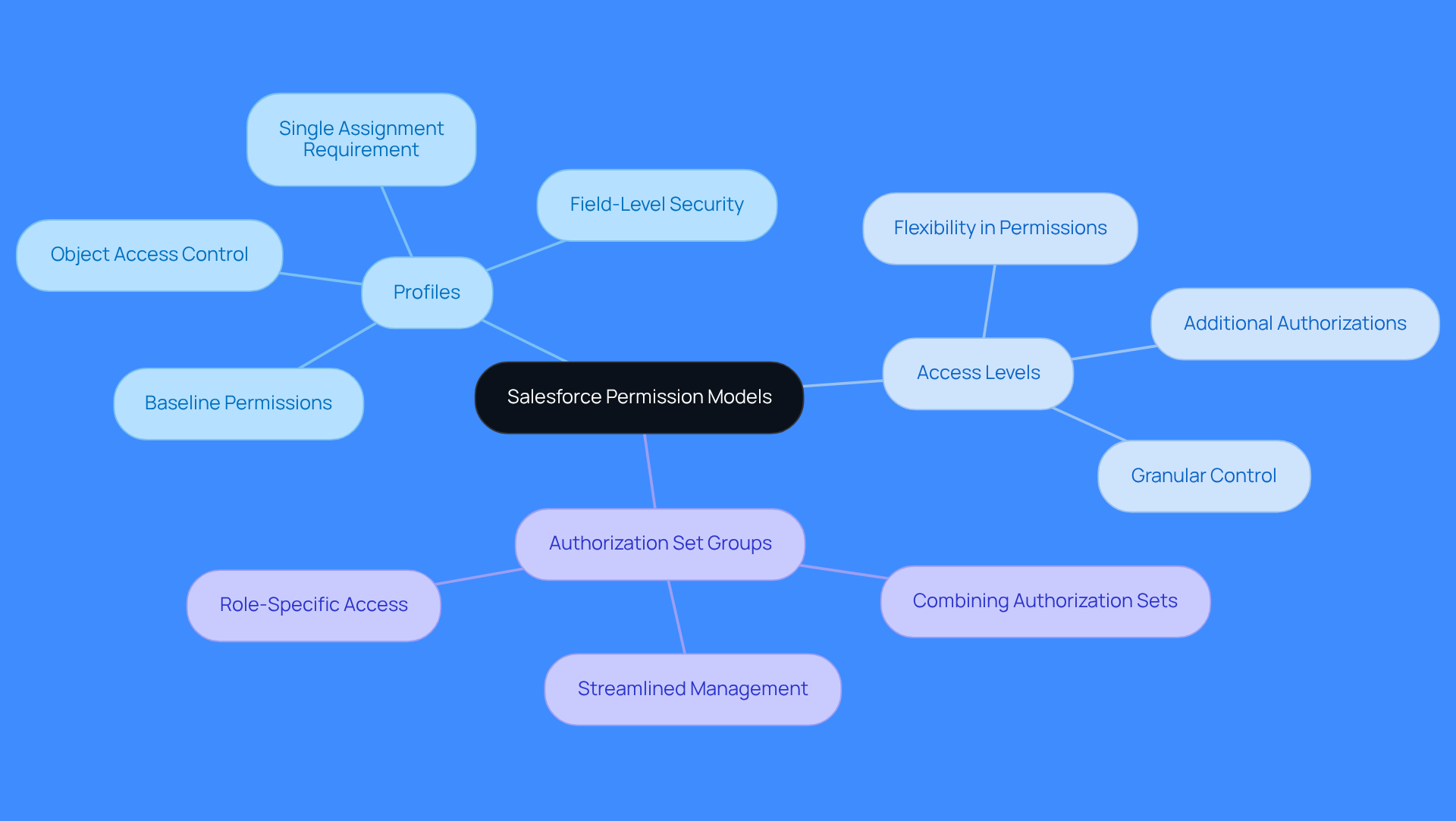 The central node represents the main topic, while the branches show different models of permissions in Salesforce. Each branch explains what that model does, helping you understand how they work together to manage user access.