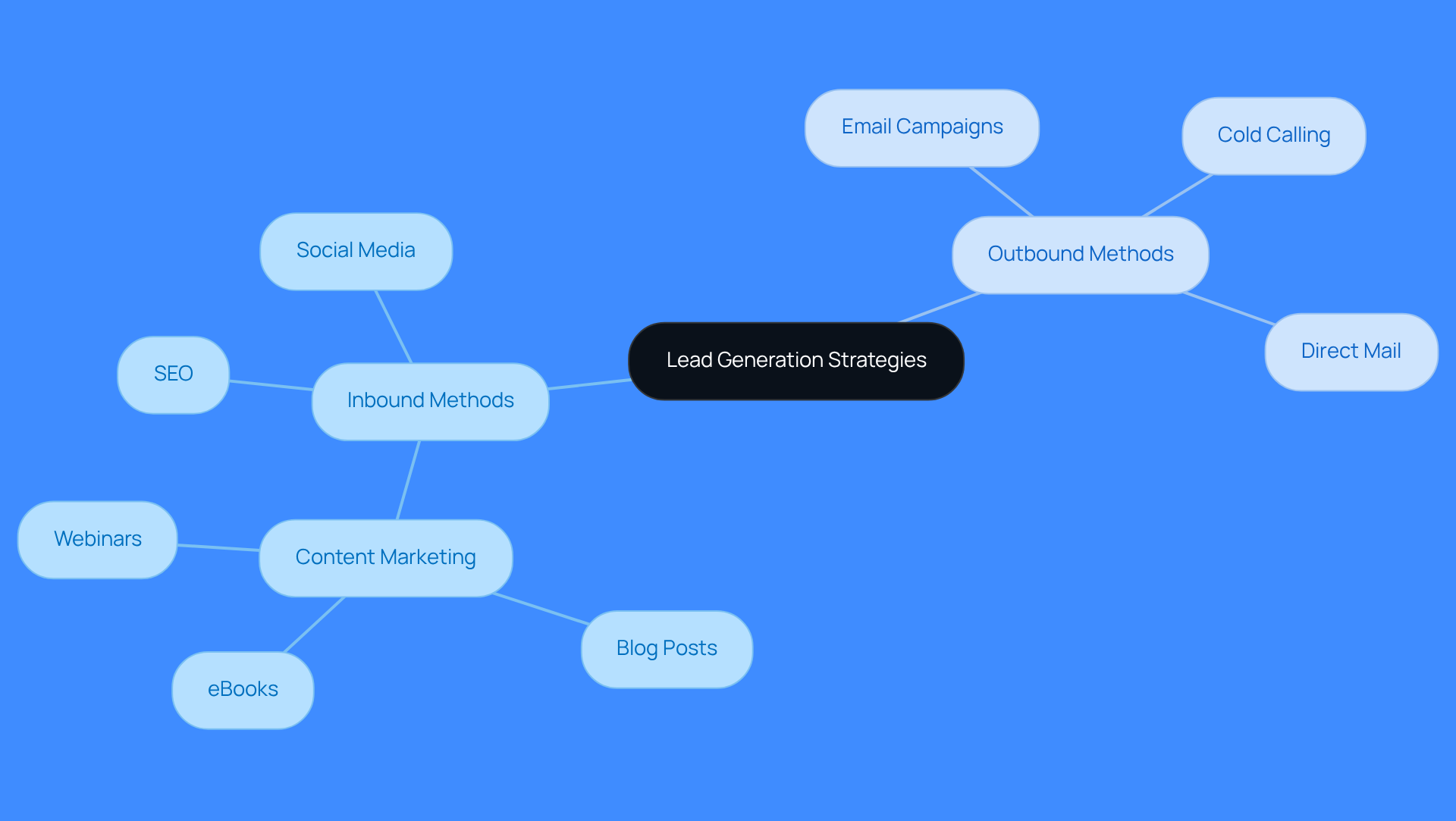 The central node represents the overall topic of lead generation strategies. The branches show the two main approaches: inbound and outbound. Each sub-branch provides specific methods and examples, helping you understand how each strategy works and their unique benefits.