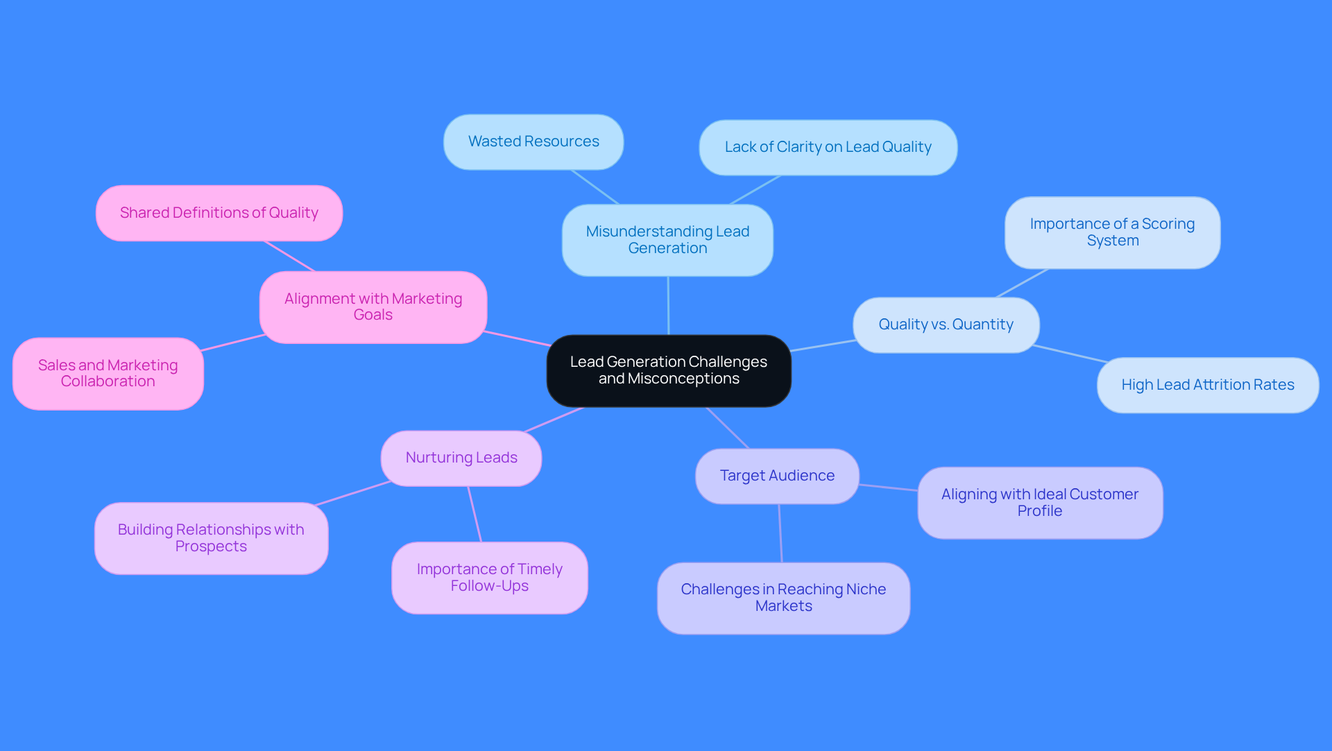 This mindmap illustrates the various challenges and misconceptions surrounding lead generation. Start at the center with the main topic, then explore each branch to understand the different aspects that affect lead generation success.
