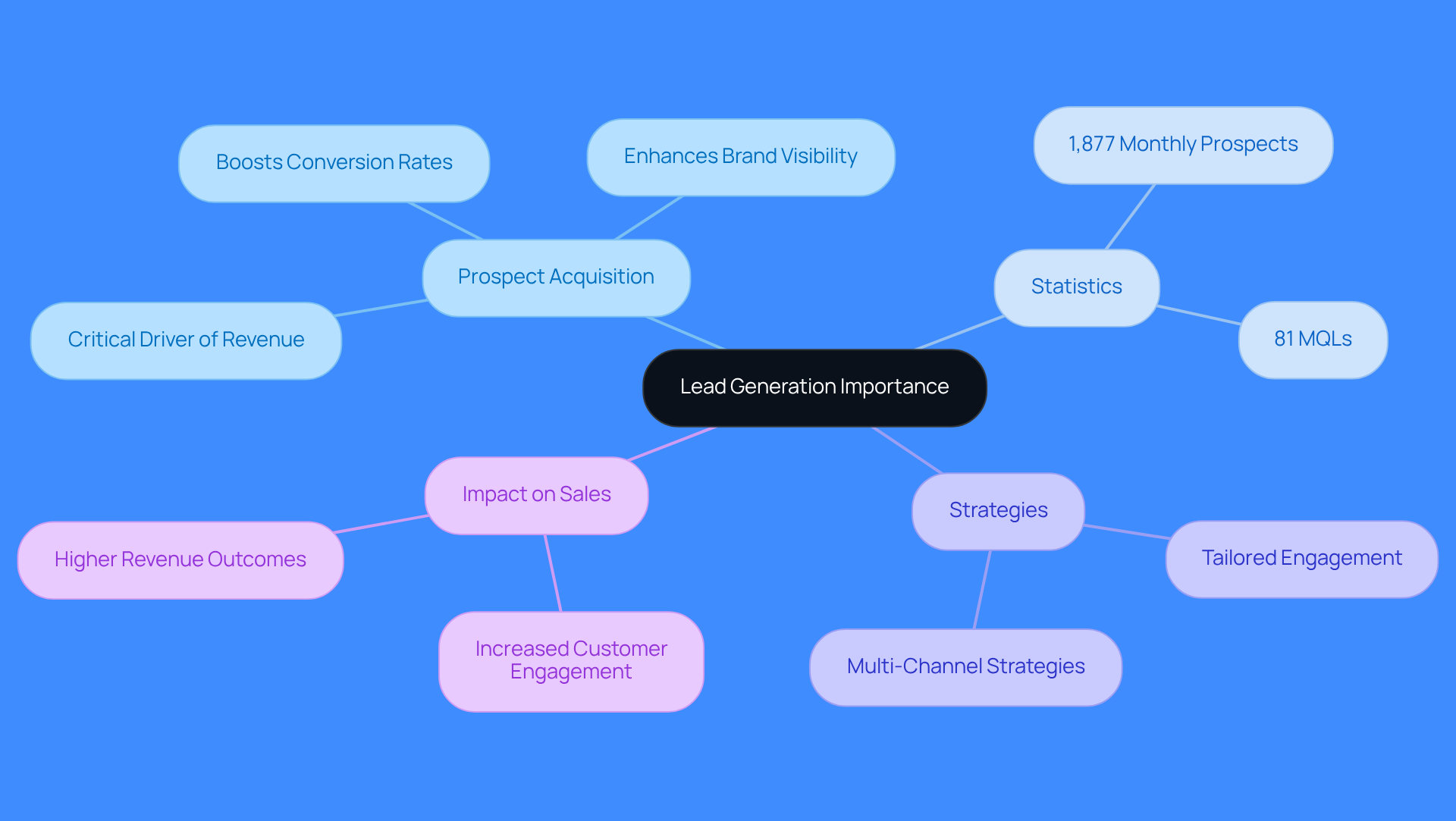 This mindmap illustrates how lead generation is crucial for business growth. Start at the center with the main idea, then explore the branches to see statistics, strategies, and their impact on sales. Each branch represents a different aspect of lead generation, helping you understand how they connect and contribute to overall business success.