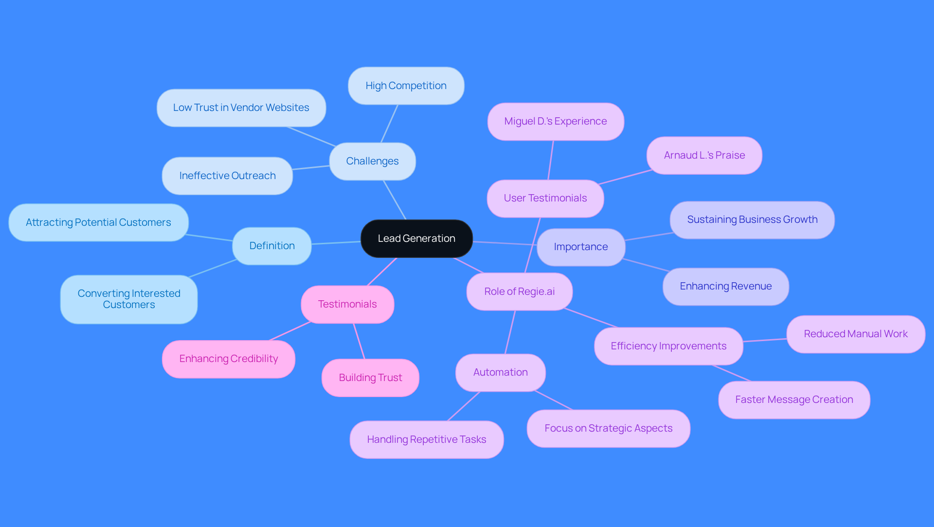 This mindmap starts with the core concept of lead generation at the center. Each branch represents a different aspect of lead generation, such as its definition, challenges businesses face, and how tools like Regie.ai can help. Follow the branches to explore how these ideas connect and support the overall understanding of lead generation.