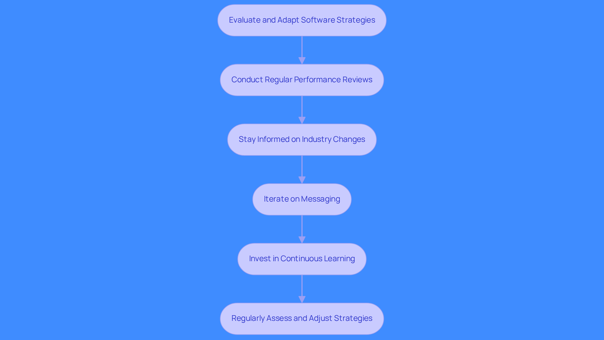 This flowchart outlines the key steps sales teams should take to adapt their strategies. Each box represents a specific action, and the arrows show the order in which these actions should be taken to effectively engage with CISOs in a changing cybersecurity landscape.