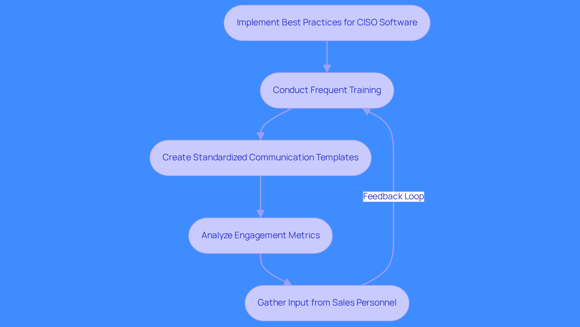 This flowchart outlines the steps to enhance the use of CISO software in sales teams. Each box represents a key practice, and the arrows show how these practices connect to create a comprehensive strategy for improvement.
