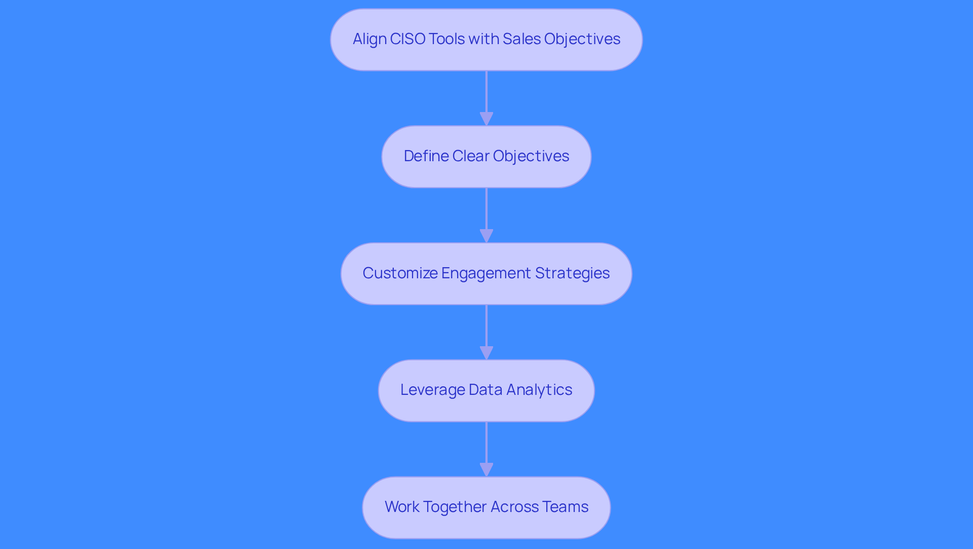 Each box represents a key practice for aligning tools with sales goals. Follow the arrows to see how each practice connects and contributes to the overall strategy.