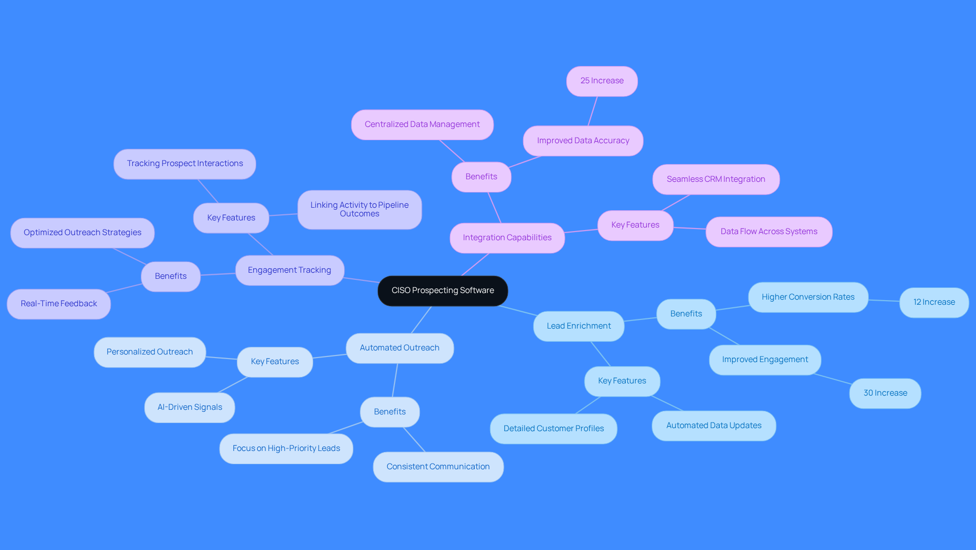 This mindmap illustrates the main functionalities of CISO prospecting software. Each branch represents a key feature, and the sub-branches provide insights into how these features improve sales outcomes. Follow the branches to understand how each functionality contributes to better engagement with Chief Information Security Officers.