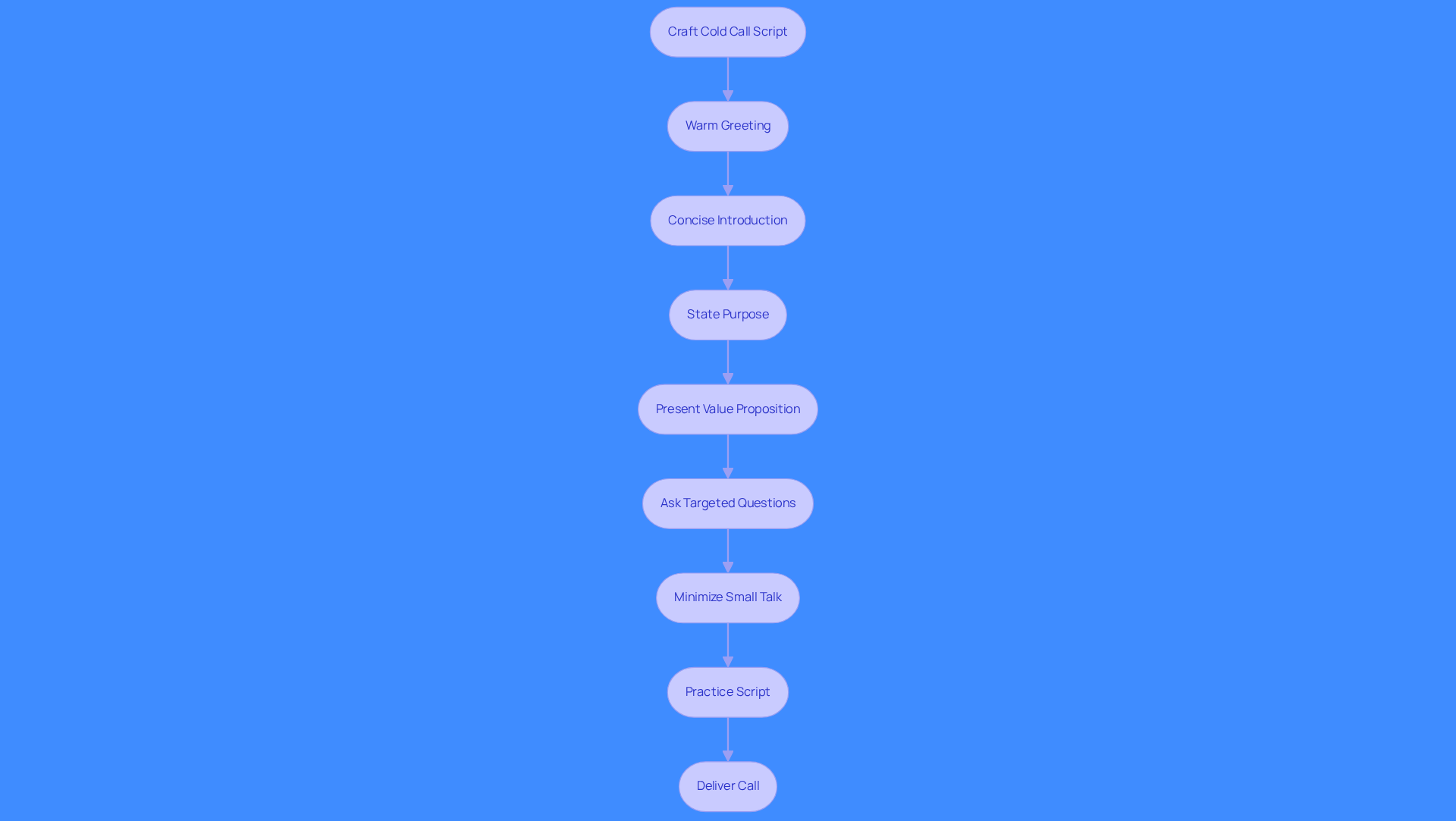 This flowchart guides you through the process of creating an effective cold call script. Start at the top and follow the arrows to see each step you should take, from greeting the prospect to delivering your call confidently.