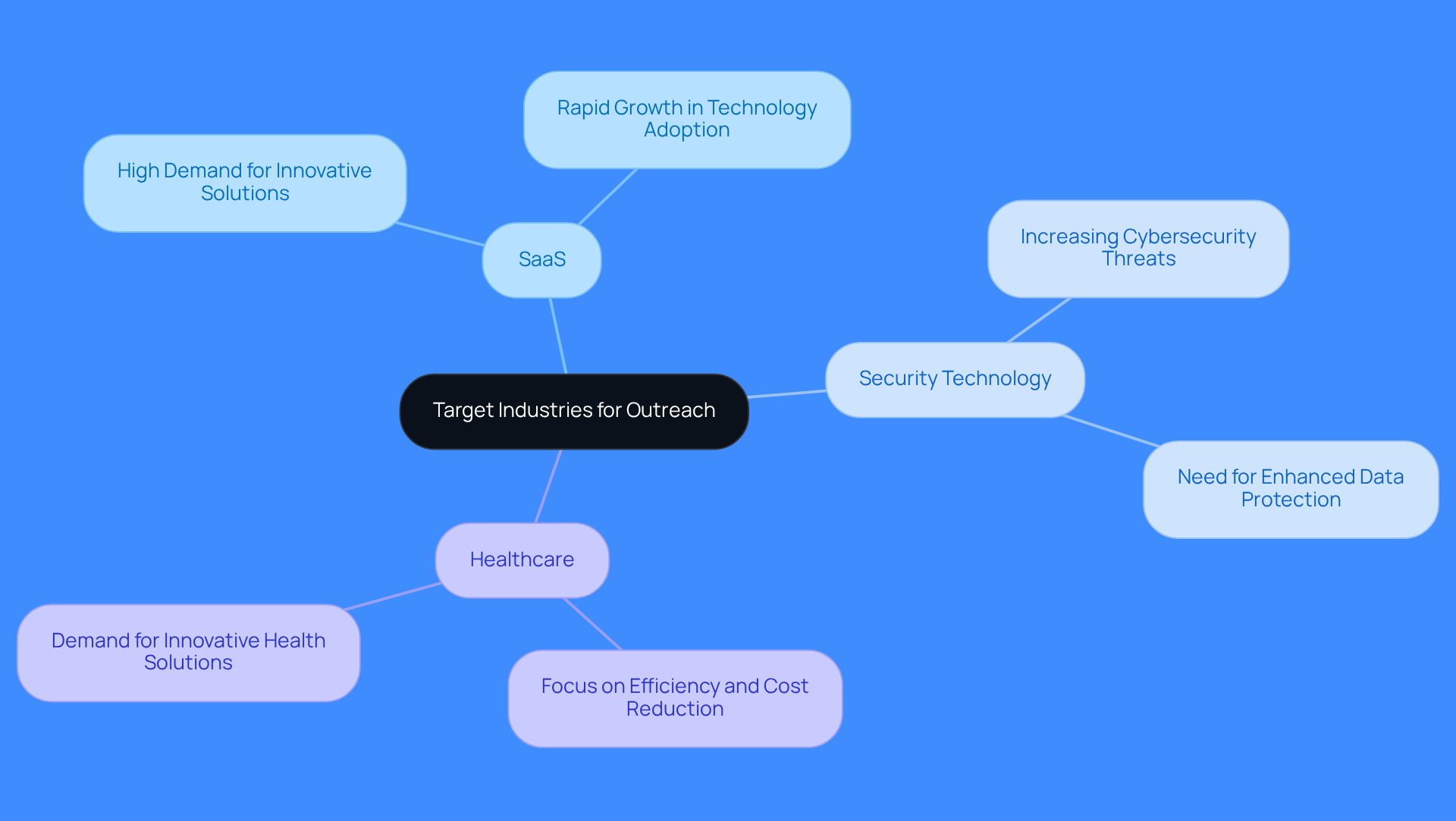 This mindmap shows the main focus of identifying target industries for sales outreach. Each branch represents a specific industry that sales teams should prioritize, helping to visualize the strategy and the reasons behind targeting these sectors.