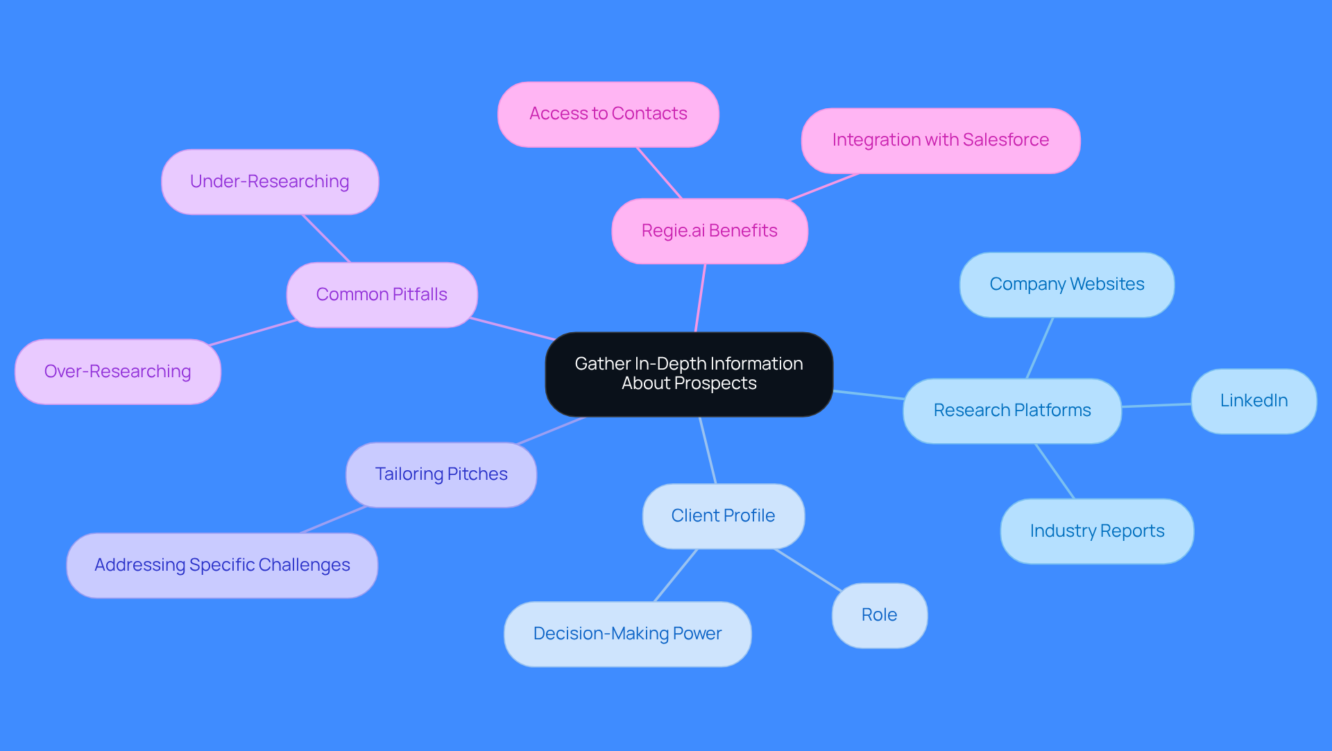 This mindmap illustrates how to effectively gather information about potential clients. Start at the center with the main idea, then explore the branches to see different research platforms, how to build client profiles, and the importance of tailoring your sales pitch. Each branch helps you understand the components that contribute to successful sales calls.