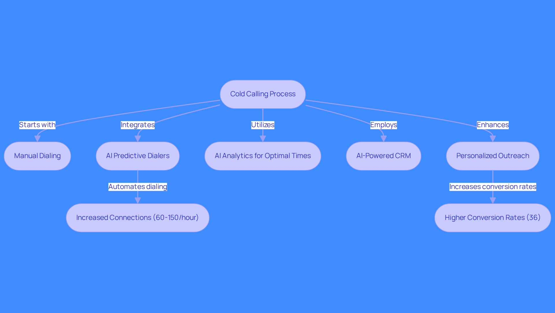 This flowchart illustrates how integrating AI tools can streamline the cold calling process. Each step shows how AI improves efficiency, from automating dialing to personalizing outreach, ultimately leading to better engagement and higher conversion rates.