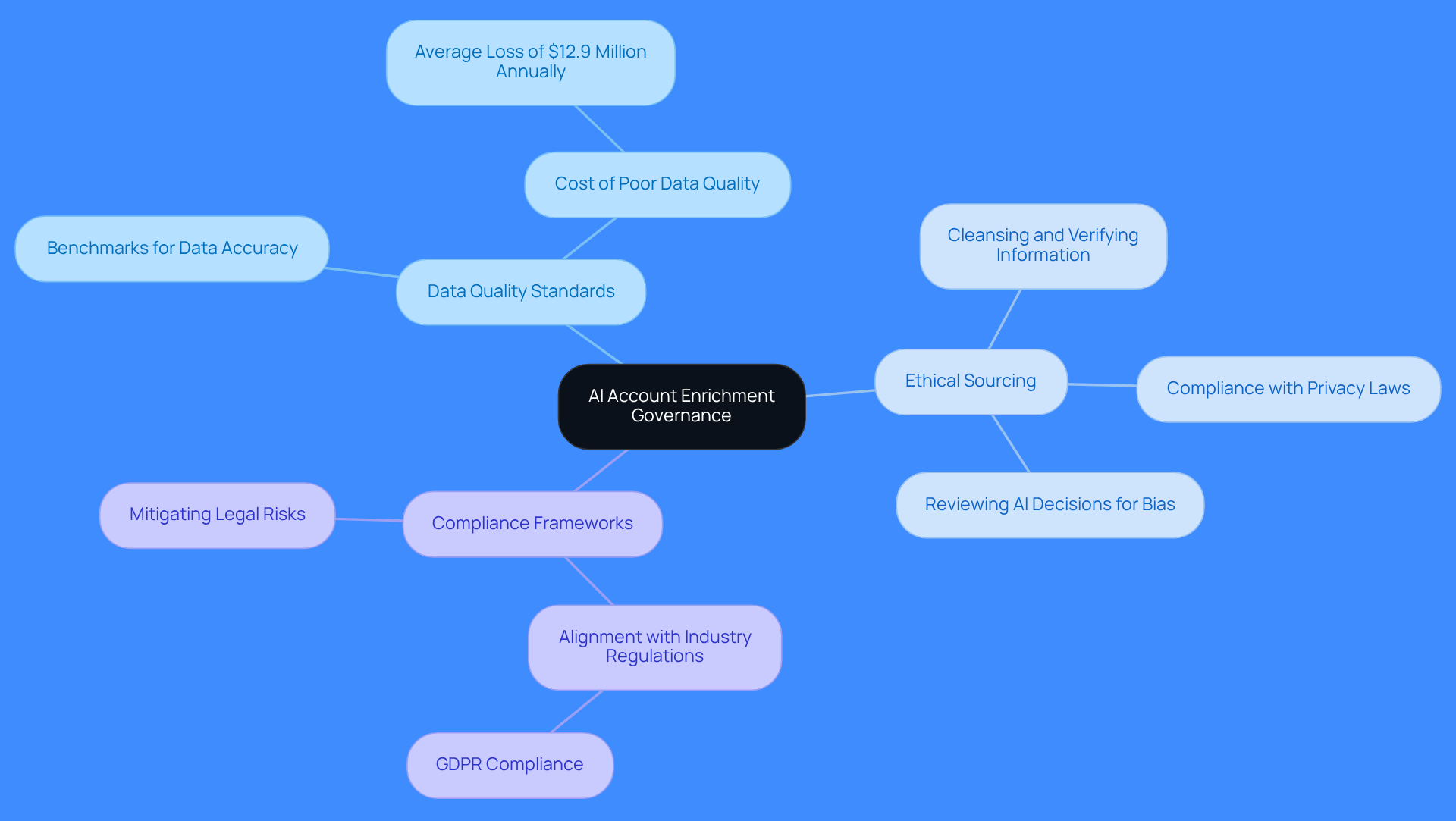This mindmap starts with the main idea at the center and branches out to show the key components of governance. Each branch represents a crucial aspect of ensuring data quality and compliance, helping you see how they all connect to support effective AI usage.