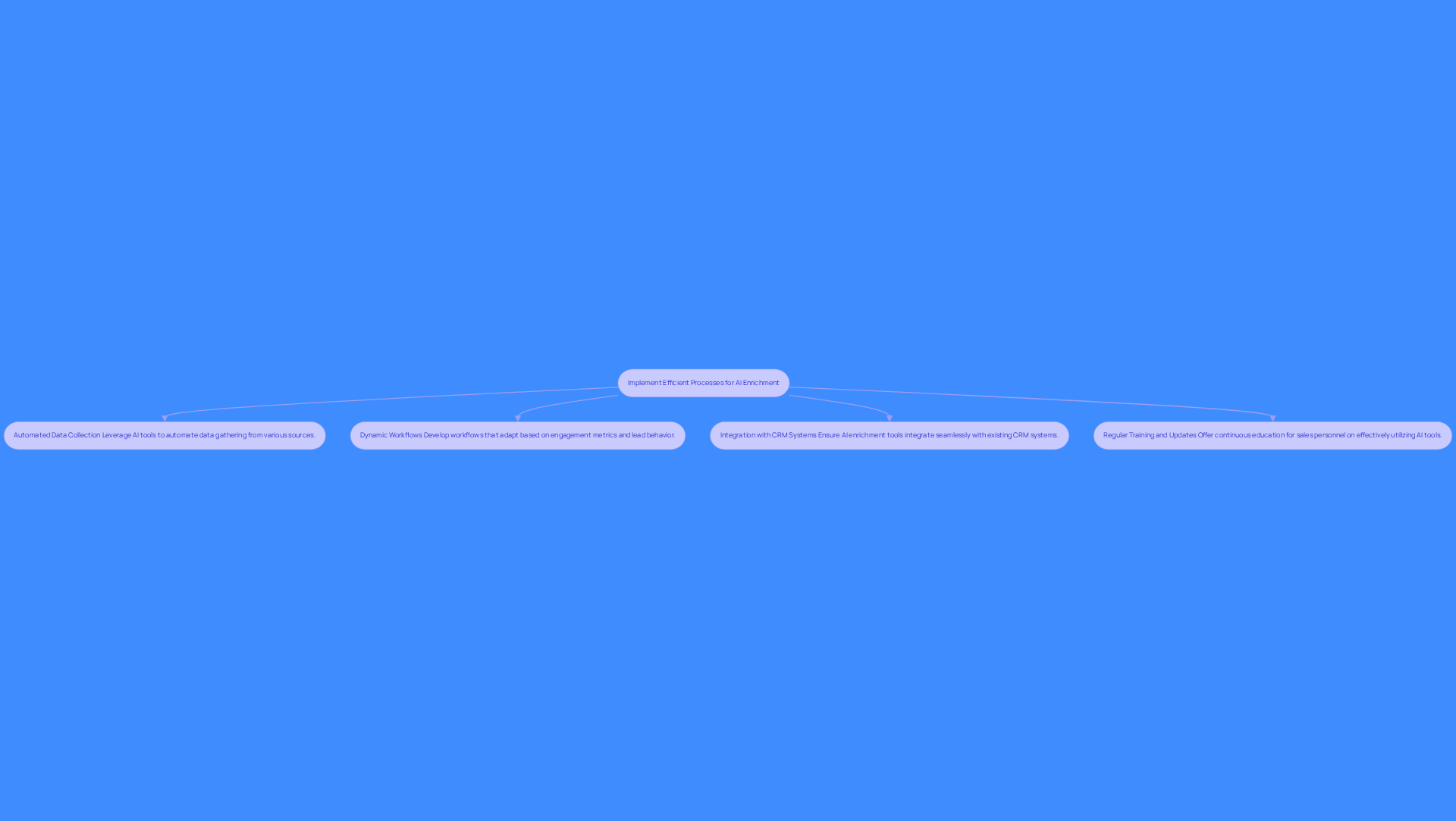 This flowchart shows the steps organizations can take to improve their AI enrichment processes. Each box represents a key strategy, and the arrows indicate how these strategies connect and flow into one another. Following this chart will help you understand how to implement these processes effectively.