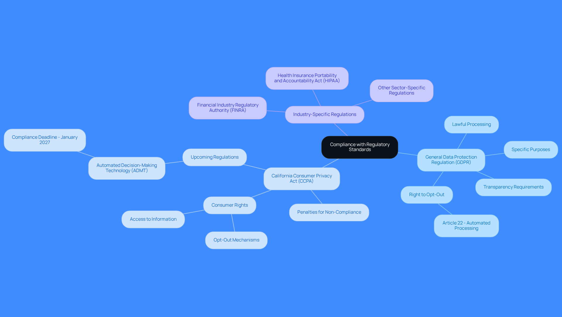 Start at the center with the main topic of compliance, then explore each branch to see specific regulations and their requirements. This helps you understand how different regulations impact organizations and what actions they need to take.