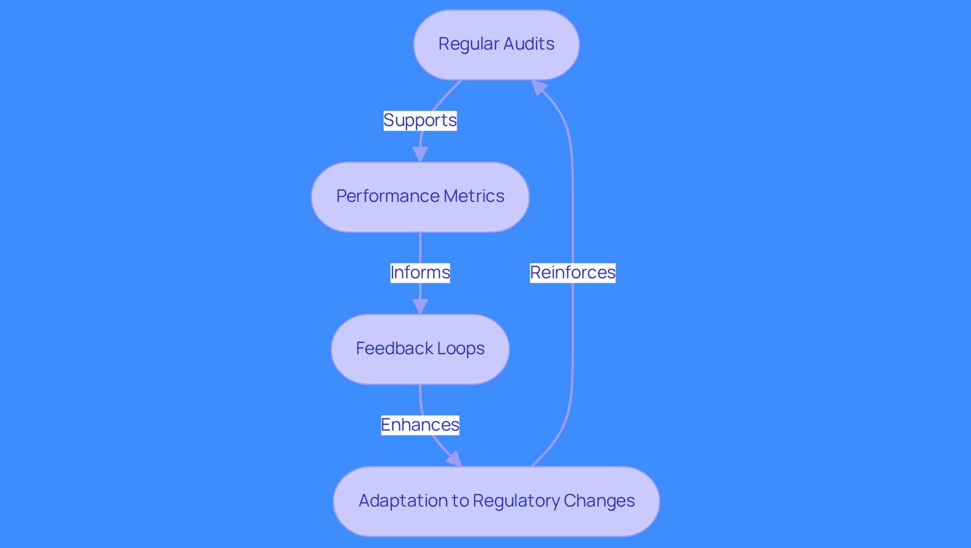 Each box represents a key practice for improving governance. Follow the arrows to see how these practices connect and contribute to better compliance and sales performance.