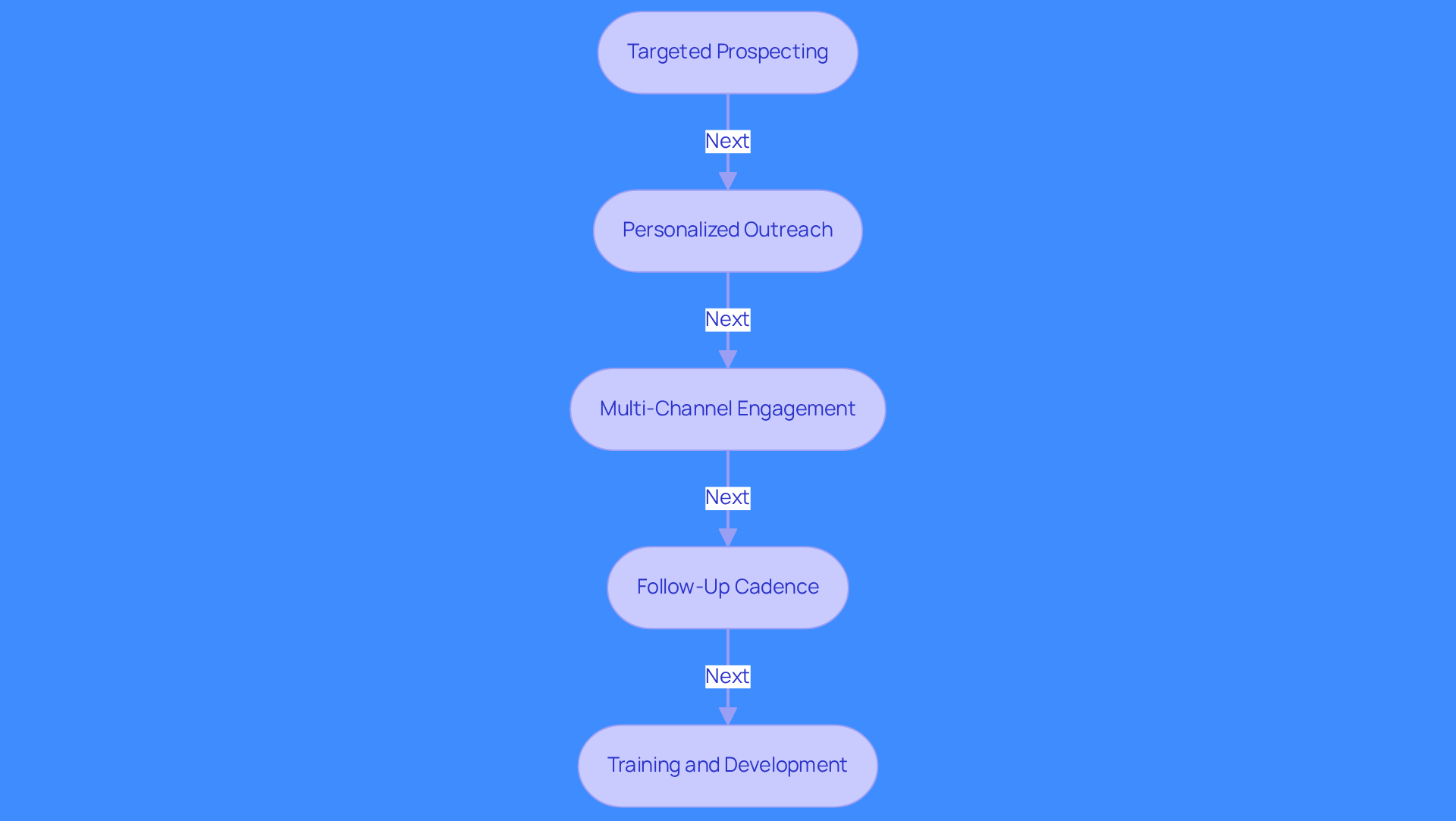 Each box represents a key strategy in the outbound sales process. Follow the arrows to see how each strategy connects and builds upon the others to improve engagement and conversion rates.