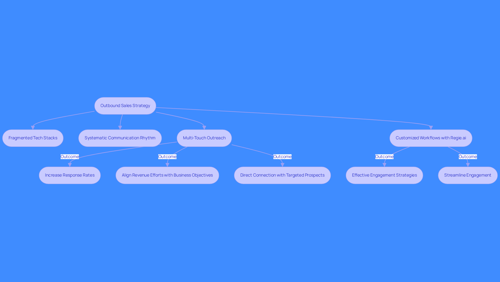 This flowchart illustrates the steps and strategies involved in outbound sales. Follow the arrows to see how each component contributes to the overall strategy, from technology integration to effective outreach.