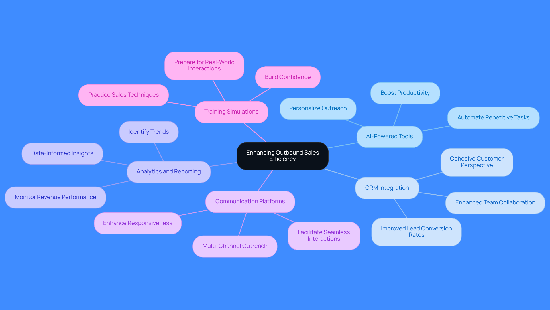 This mindmap starts with the main goal of improving outbound sales efficiency at the center. Each branch represents a different technology strategy that can help achieve this goal. Follow the branches to see how each strategy contributes to enhancing sales processes.