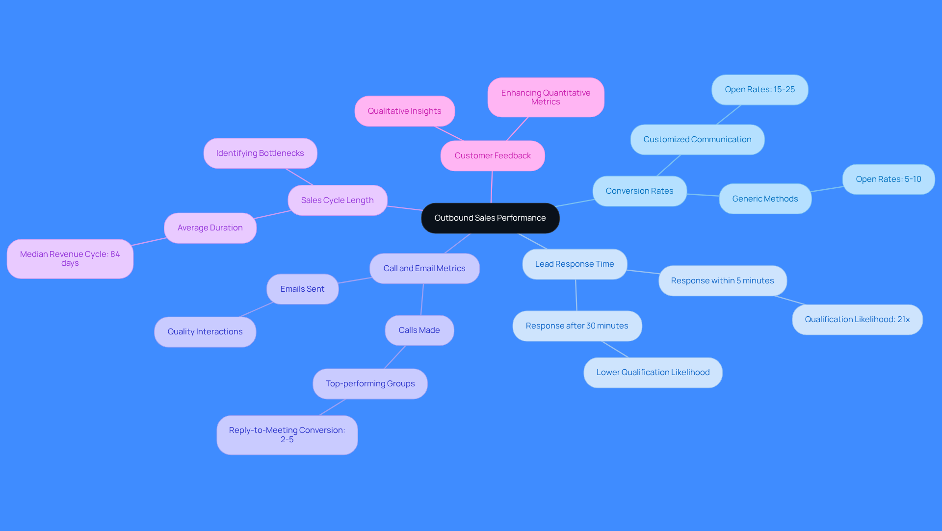 This mindmap starts with the main topic of outbound sales performance at the center. Each branch represents a key metric that influences sales success. Follow the branches to explore specific insights and statistics that help understand how to improve sales strategies.
