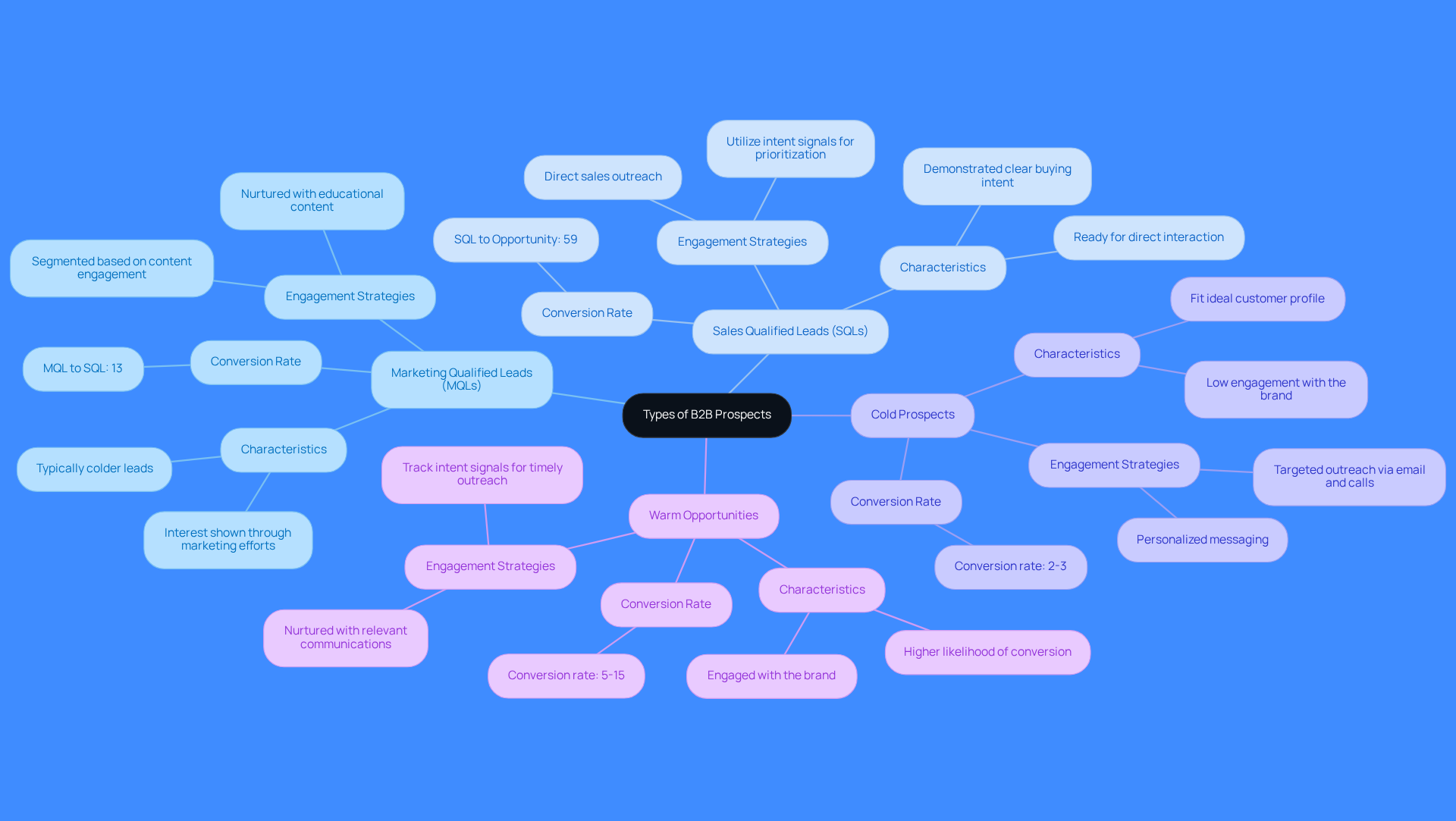 This mindmap illustrates the different types of B2B prospects. Each branch represents a type of prospect, and the sub-branches provide details about their characteristics and how to engage them effectively. Follow the branches to see how each type contributes to the sales process.