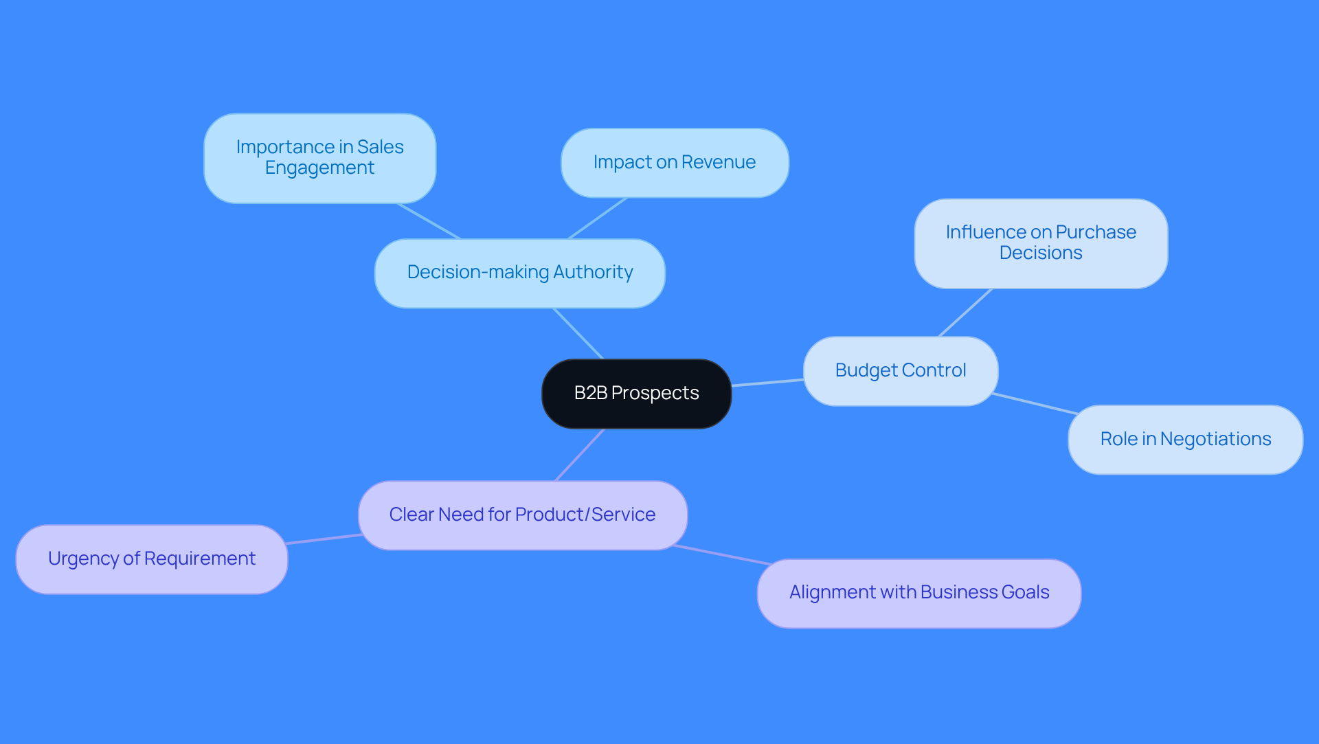 This mindmap starts with the central idea of B2B prospects and branches out into their key characteristics. Each branch represents a trait that is crucial for sales teams to understand in order to engage effectively with potential clients. The sub-branches provide further insights or examples related to each characteristic.