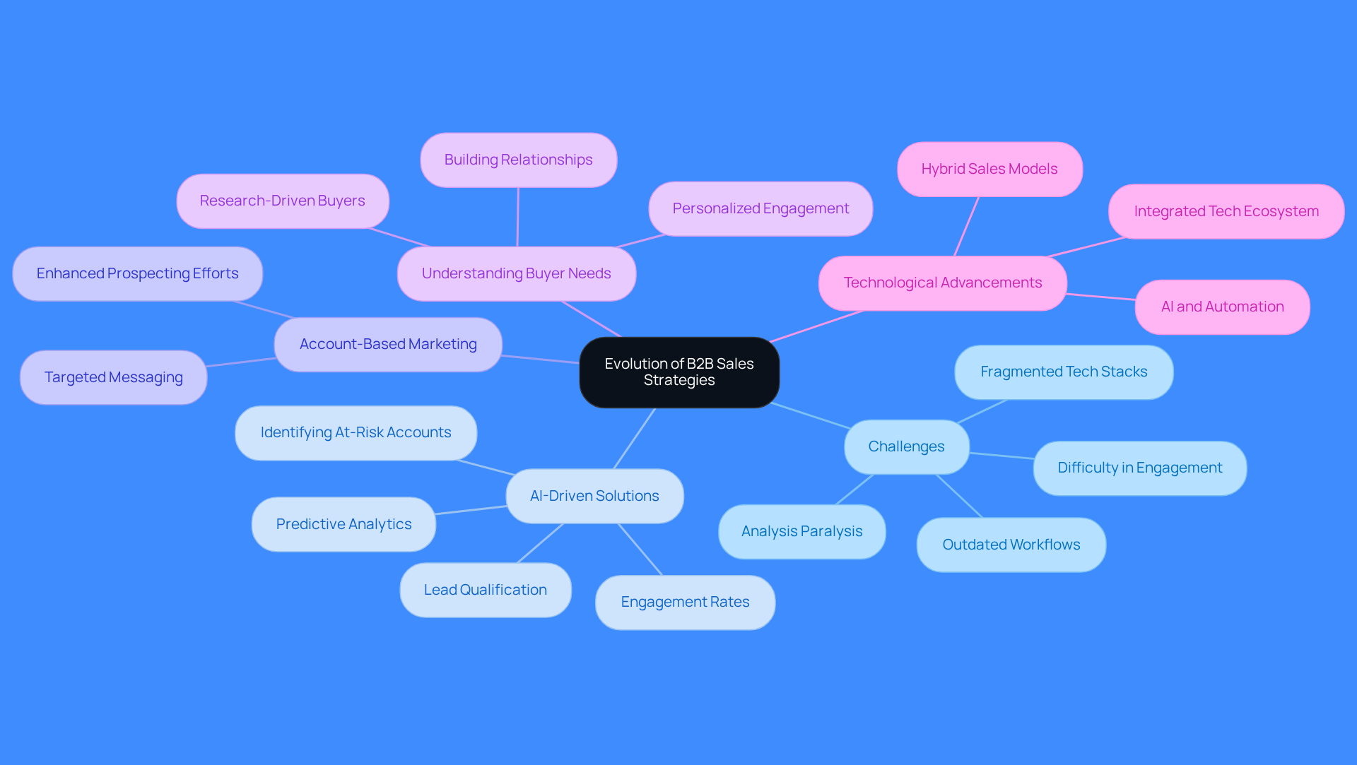 This mindmap illustrates the key themes in evolving B2B sales strategies. Start at the center with the main topic, then explore the branches to see the challenges sales teams face, the solutions offered by AI, and the importance of understanding buyer needs. Each branch represents a different aspect of the sales landscape, helping you visualize how they connect.