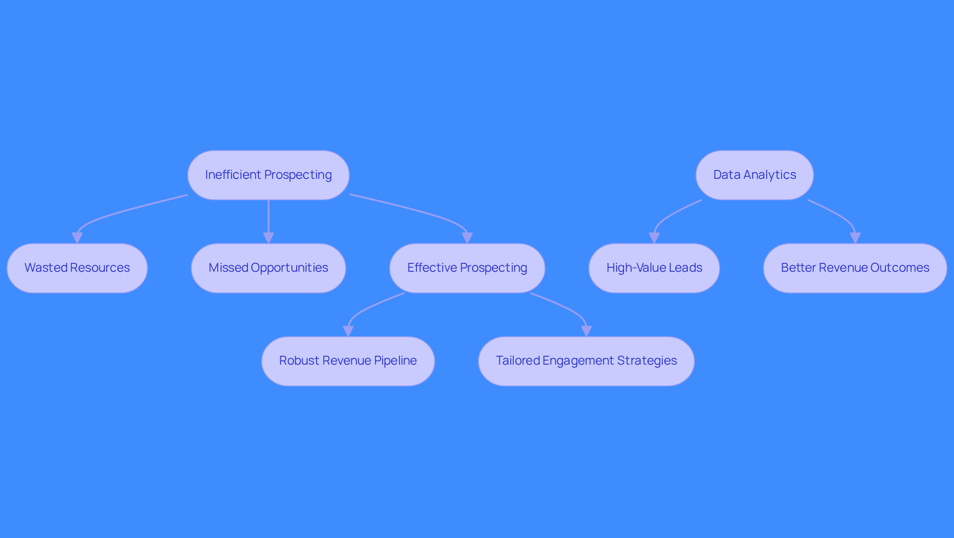 This flowchart illustrates how inefficient prospecting can lead to wasted resources and missed opportunities, while effective prospecting builds a strong revenue pipeline and enhances engagement strategies. Follow the arrows to see how each step connects and contributes to the overall sales process.