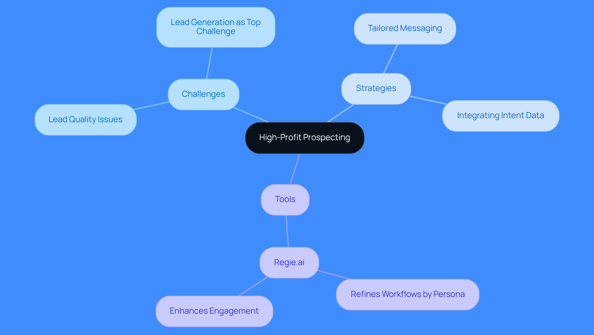 This mindmap starts with the main idea of high-profit prospecting at the center. From there, you can explore the challenges sales teams face, the strategies they can use to overcome these challenges, and the tools available to help them succeed. Each branch represents a different aspect of the prospecting process, making it easy to see how everything connects.