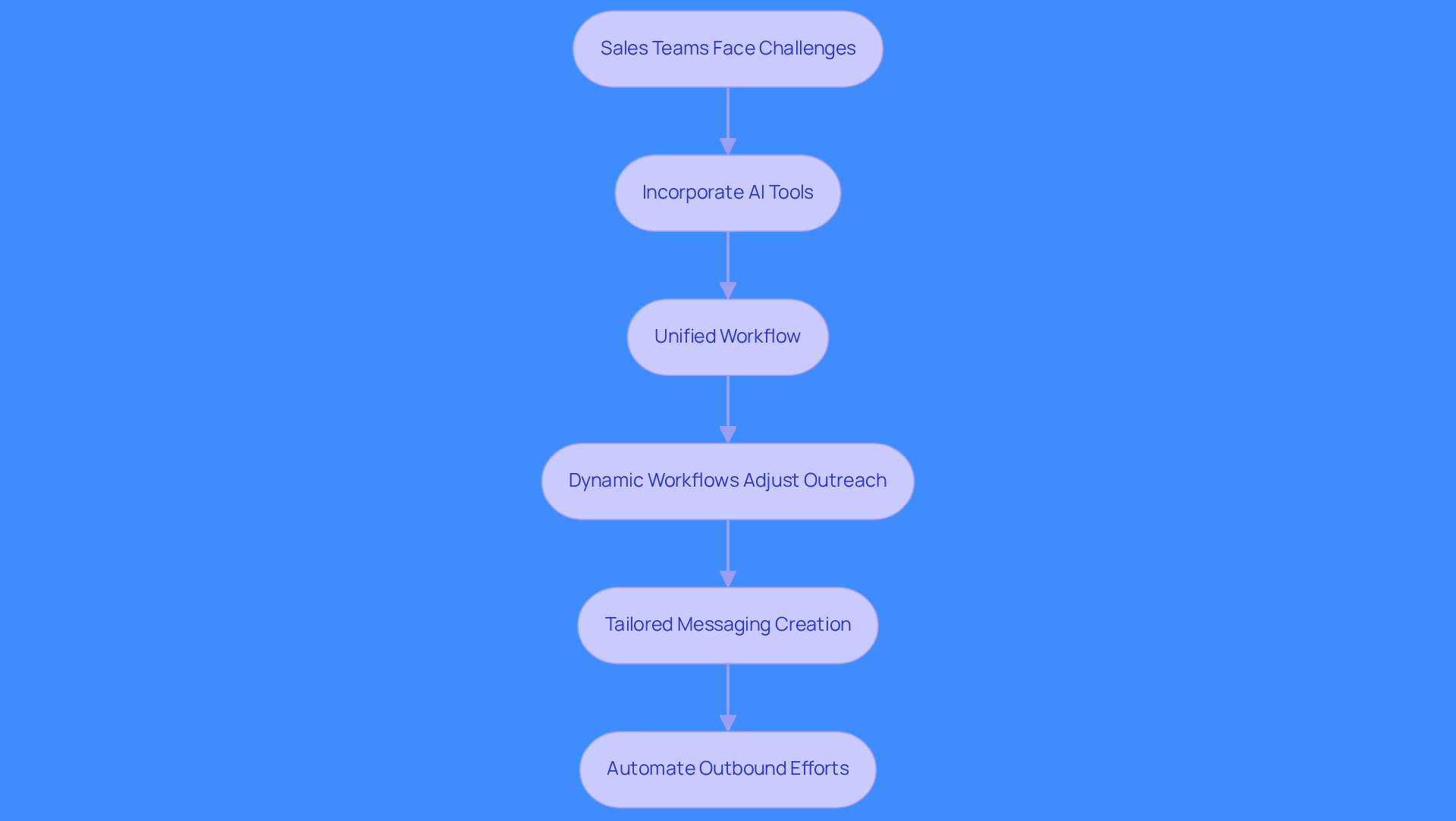 This flowchart illustrates how Regie.ai helps sales teams overcome challenges by automating tasks and streamlining workflows. Each box represents a step in the process, showing how teams can improve their outreach and efficiency.