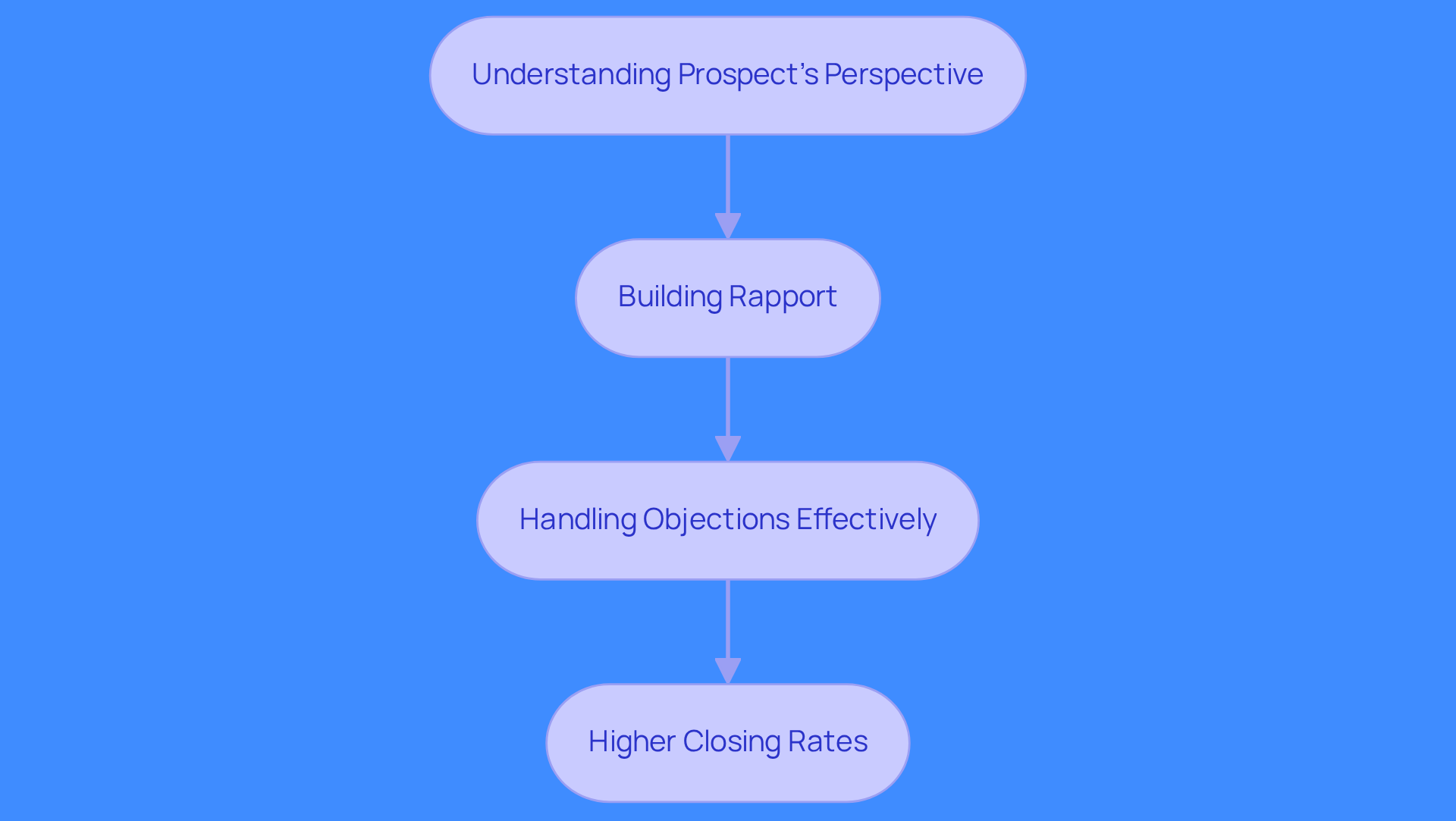 This flowchart outlines the steps to effectively manage sales objections. Start with understanding the prospect, then build rapport, handle objections, and see how these actions lead to better closing rates.